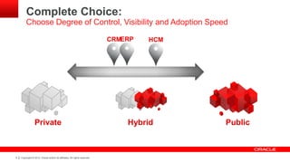 Complete Choice:
        Choose Degree of Control, Visibility and Adoption Speed




9   Copyright © 2012, Oracle and/or its affiliates. All rights reserved.
 