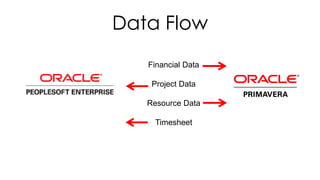 Data Flow
Financial Data
Project Data
Resource Data
Timesheet
 