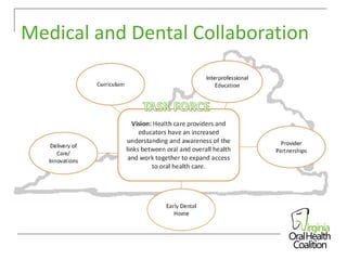 Medical and Dental Collaboration

 