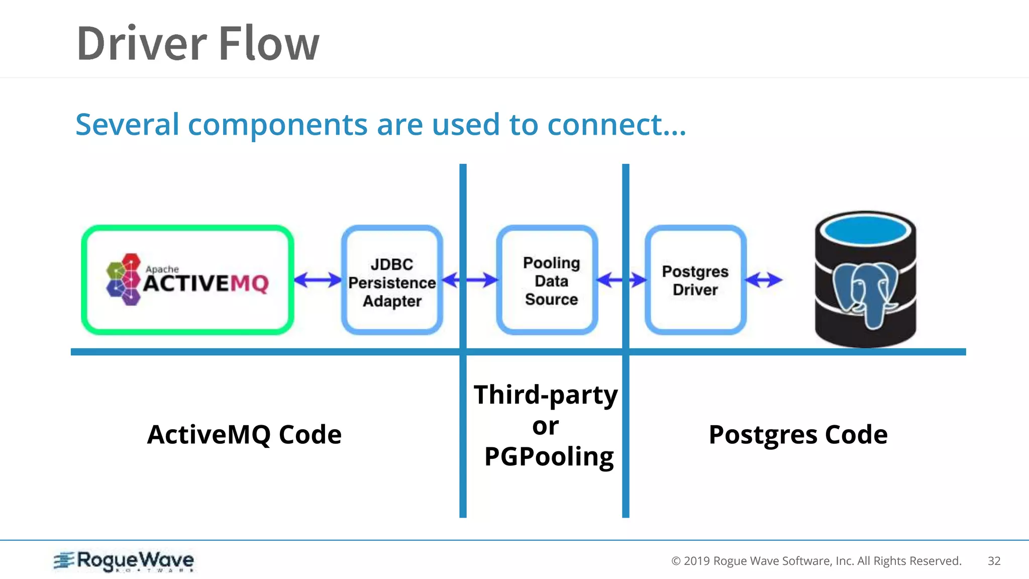 32© 2019 Rogue Wave Software, Inc. All Rights Reserved.
Several components are used to connect…
ActiveMQ Code
Third-party
or
PGPooling
Postgres Code
 