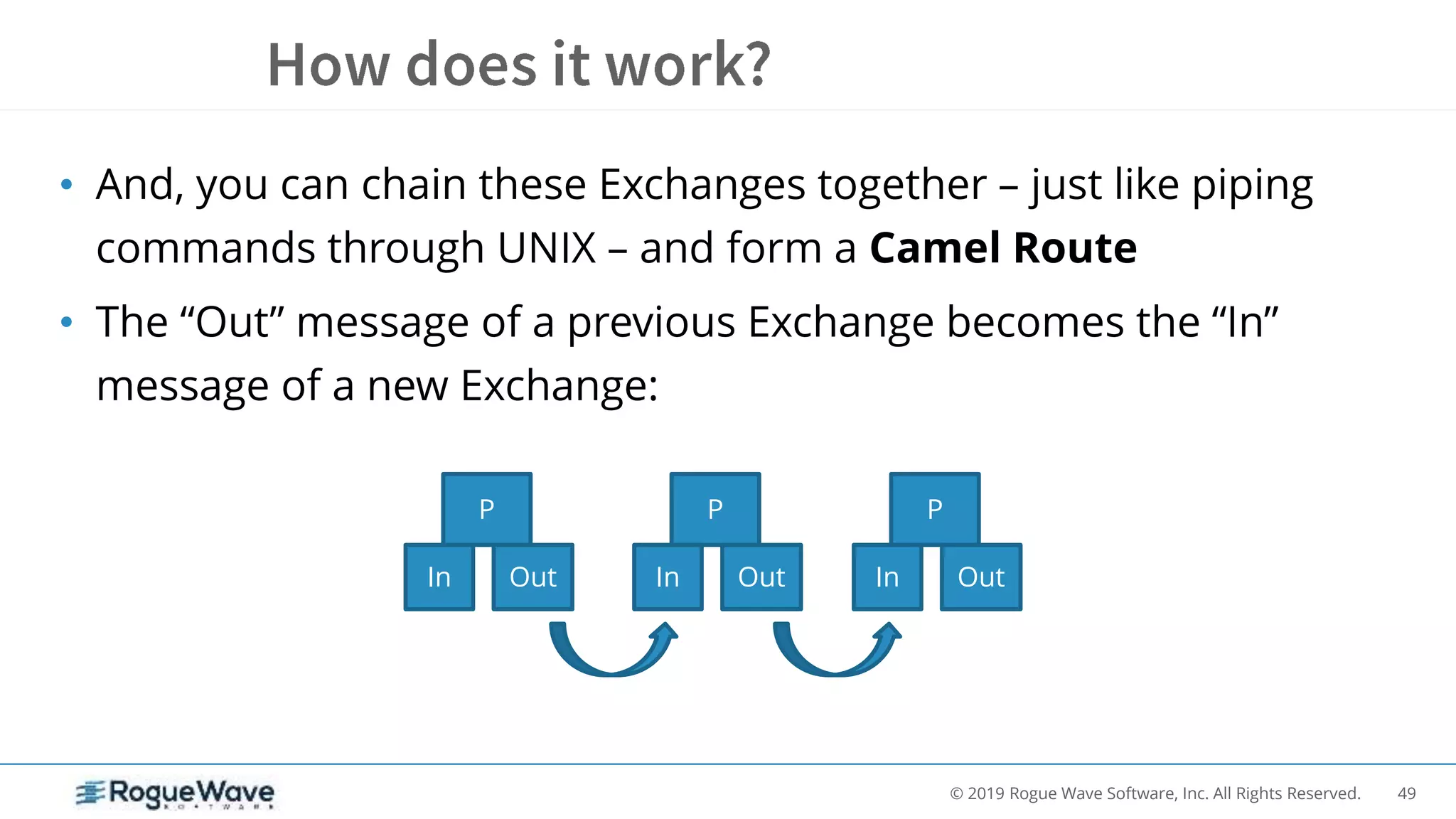 49© 2019 Rogue Wave Software, Inc. All Rights Reserved.
• And, you can chain these Exchanges together – just like piping
commands through UNIX – and form a Camel Route
• The “Out” message of a previous Exchange becomes the “In”
message of a new Exchange:
P
In Out
P
In Out
P
In Out
 