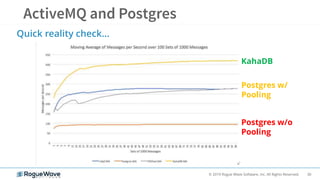 30© 2019 Rogue Wave Software, Inc. All Rights Reserved.
Quick reality check…
KahaDB
Postgres w/
Pooling
Postgres w/o
Pooling
 