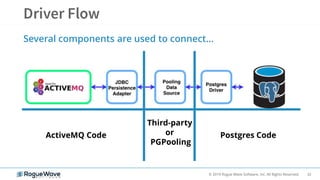 32© 2019 Rogue Wave Software, Inc. All Rights Reserved.
Several components are used to connect…
ActiveMQ Code
Third-party
or
PGPooling
Postgres Code
 