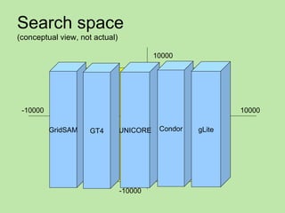 Search space
(conceptual view, not actual)

                                          10000



                                          Computed data area


 -10000                                                        10000

          GridSAM   GT4         UNICORE    Condor      gLite

                                           Stored data area




                                -10000
 