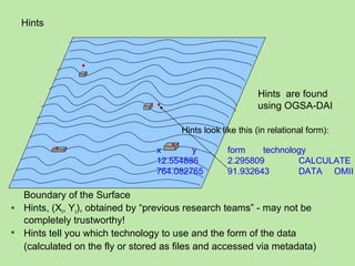 Hints




                                                            Hints are found
                                                            using OGSA-DAI

                                       Hints look like this (in relational form):

                                 x       y          form    technology
                                 12.554886          2.295809        CALCULATE
                                 764.082765         91.932643       DATA OMII

  Boundary of the Surface
 Hints, (Xi, Yi), obtained by “previous research teams” - may not be
  completely trustworthy!
 Hints tell you which technology to use and the form of the data
  (calculated on the fly or stored as files and accessed via metadata)
 