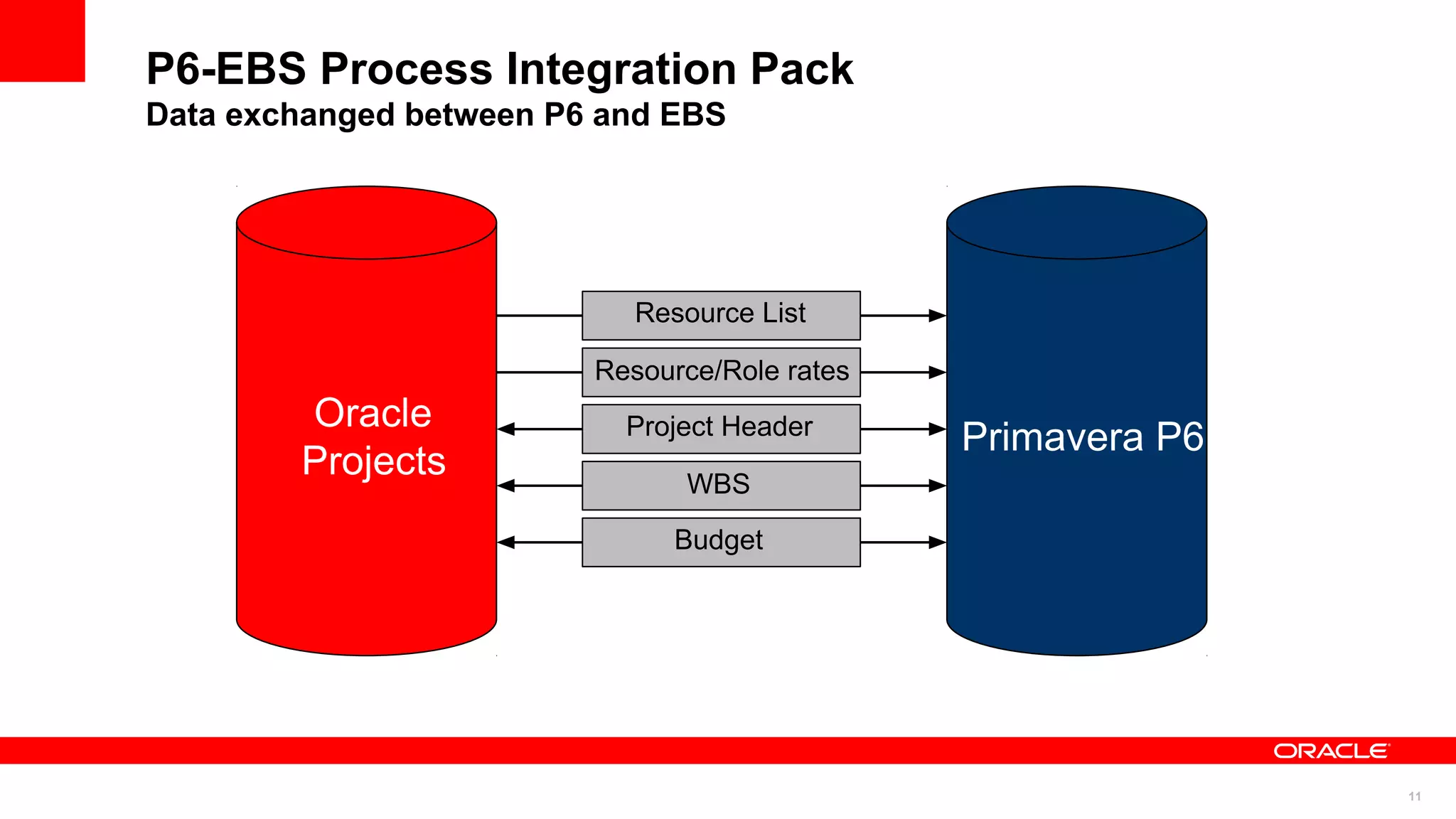 Integrating primavera p6 with oracle erp which technology path is right ...