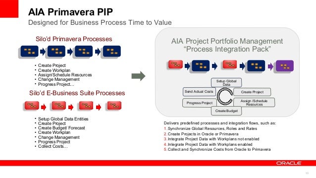 Integrating primavera p6 with oracle erp which technology path is r…