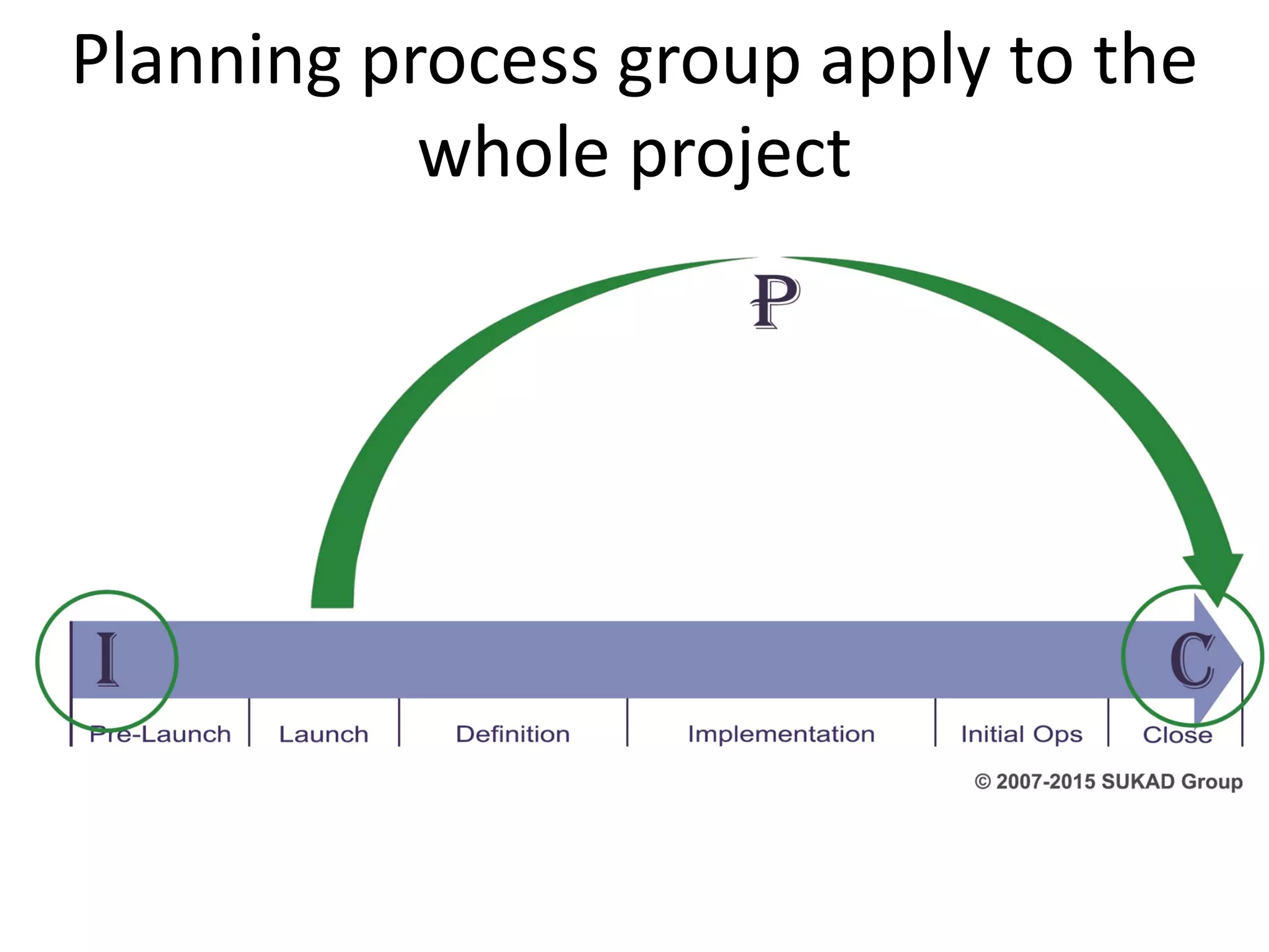 Integrating project life cycle with process groups | PDF