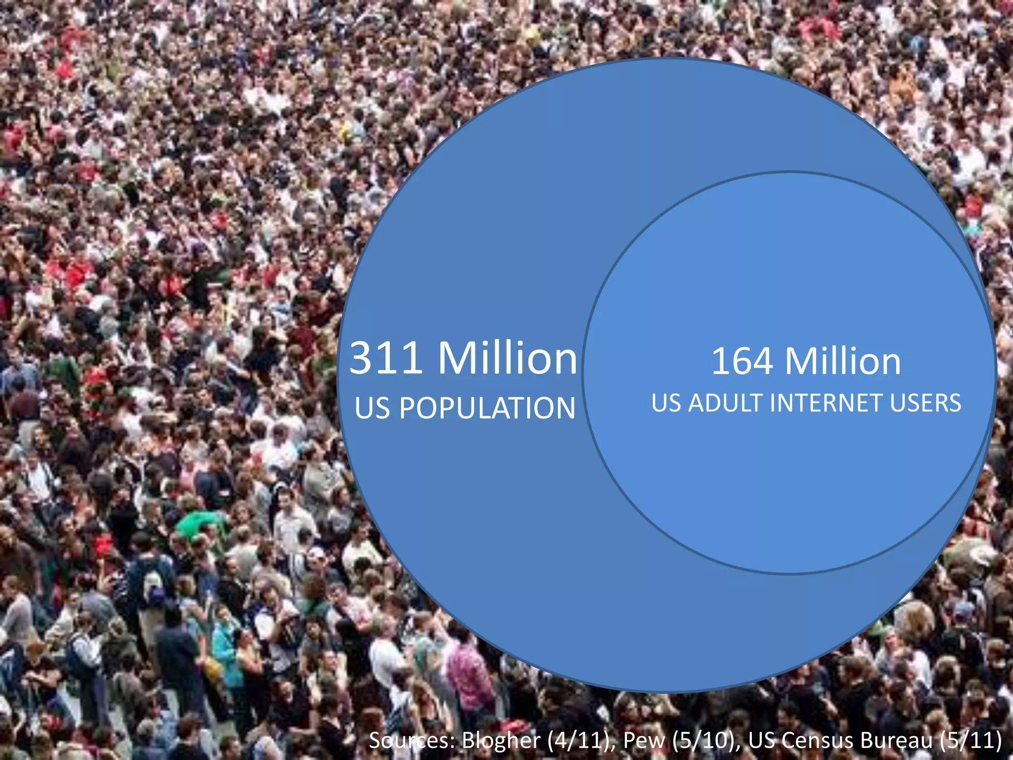 164 MillionUS ADULT INTERNET USERS311 MillionUS POPULATIONSources: Blogher (4/11), Pew (5/10), US Census Bureau (5/11)