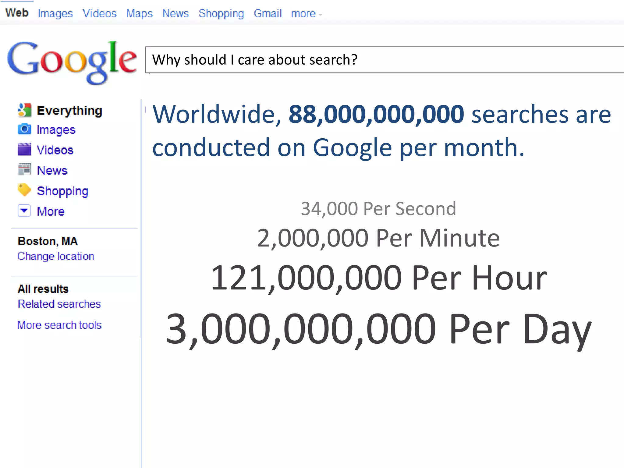 Why should I care about search?Worldwide, 88,000,000,000 searches are conducted on Google per month.34,000 Per Second2,000,000 Per Minute121,000,000 Per Hour3,000,000,000 Per Day