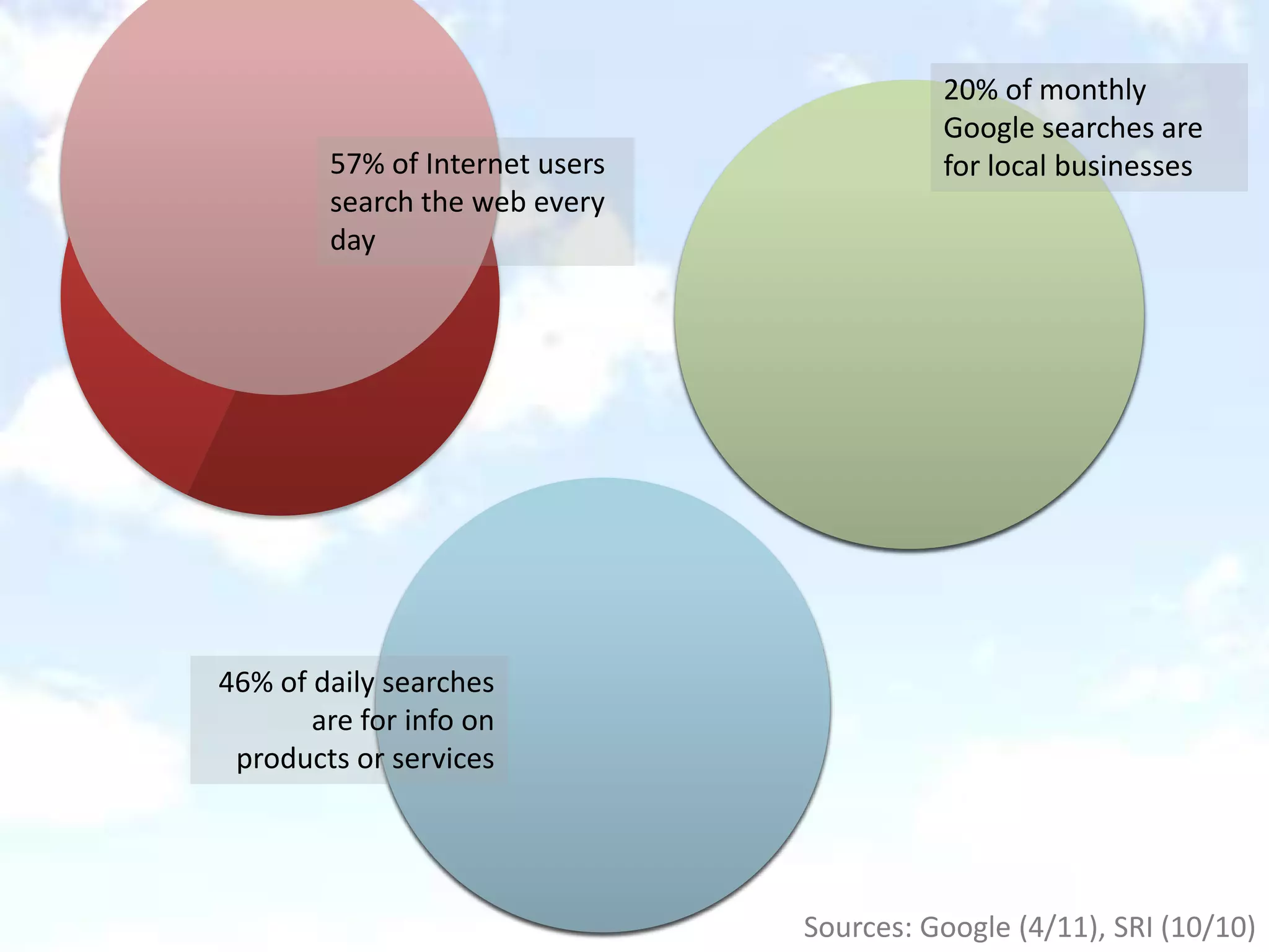 20% of monthly Google searches are for local businesses57% of Internet userssearch the web every day46% of daily searches are for info on products or servicesSources: Google (4/11), SRI (10/10)  