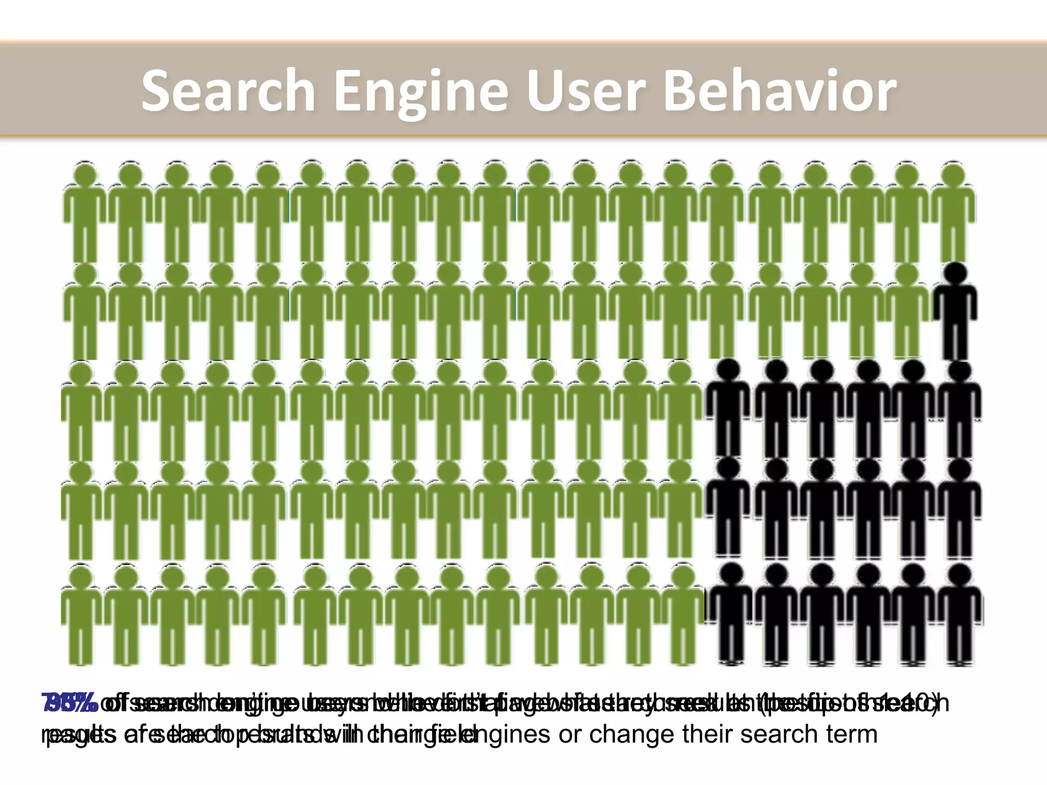 Search Engine User Behavior71% ofsearch engine users believe that websites returned at the top of search results are the top brands in their field88% of search engine users who don’t find what they seek on the first three pages of search results will change engines or change their search term  95% of users don’t go beyond the first page of search results (positions 1-10)