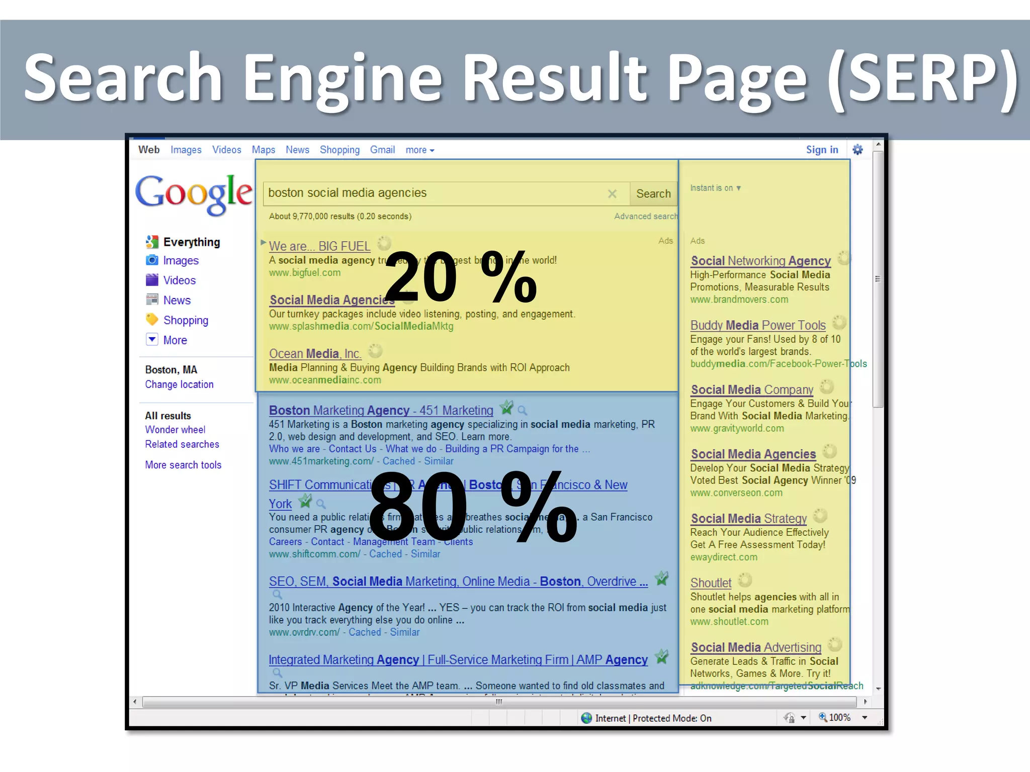 Search Engine Result Page (SERP)20 %80 %