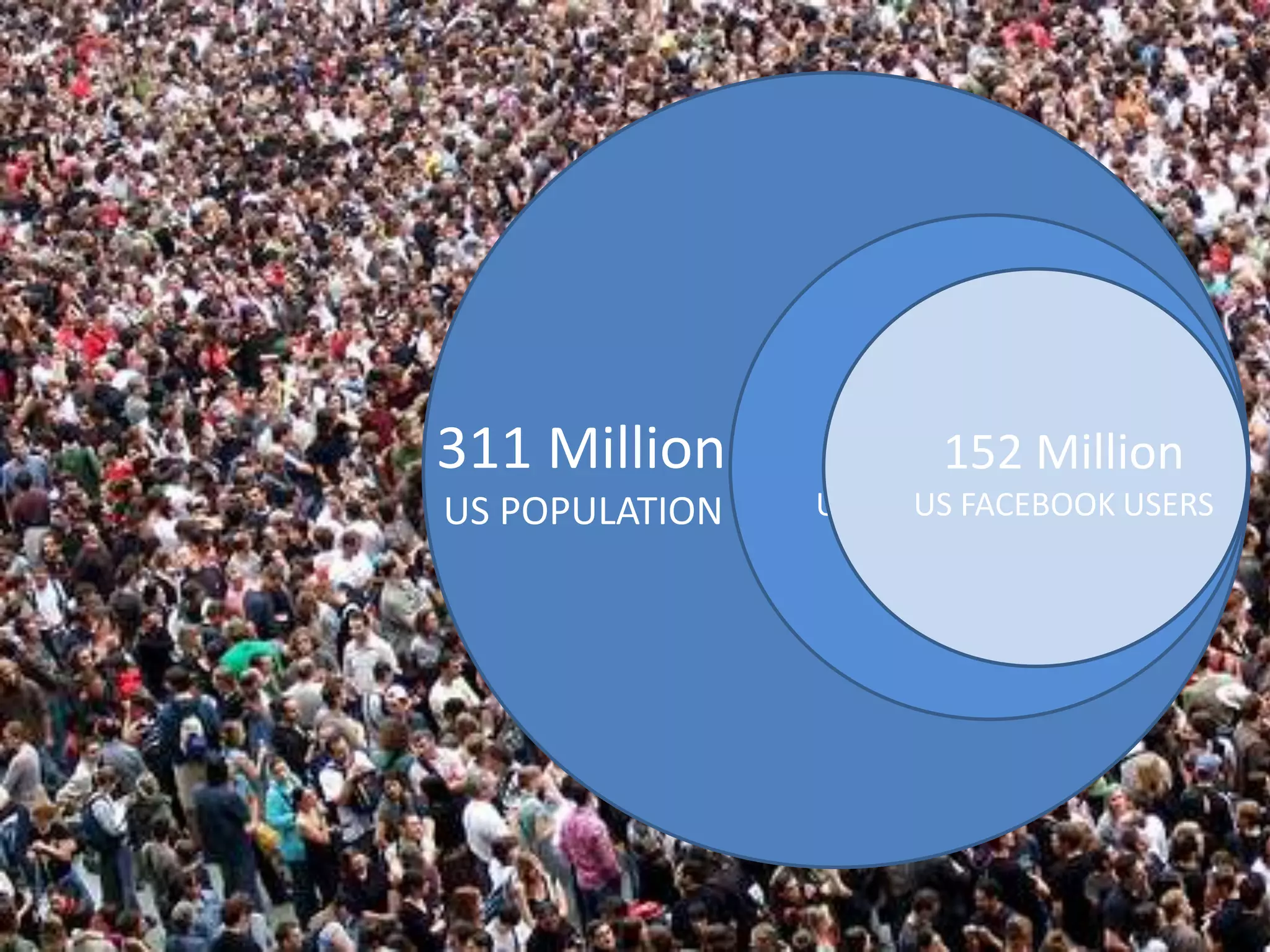 152 MillionUS FACEBOOK USERS164 MillionUS ADULT INTERNET USERS311 MillionUS POPULATION
