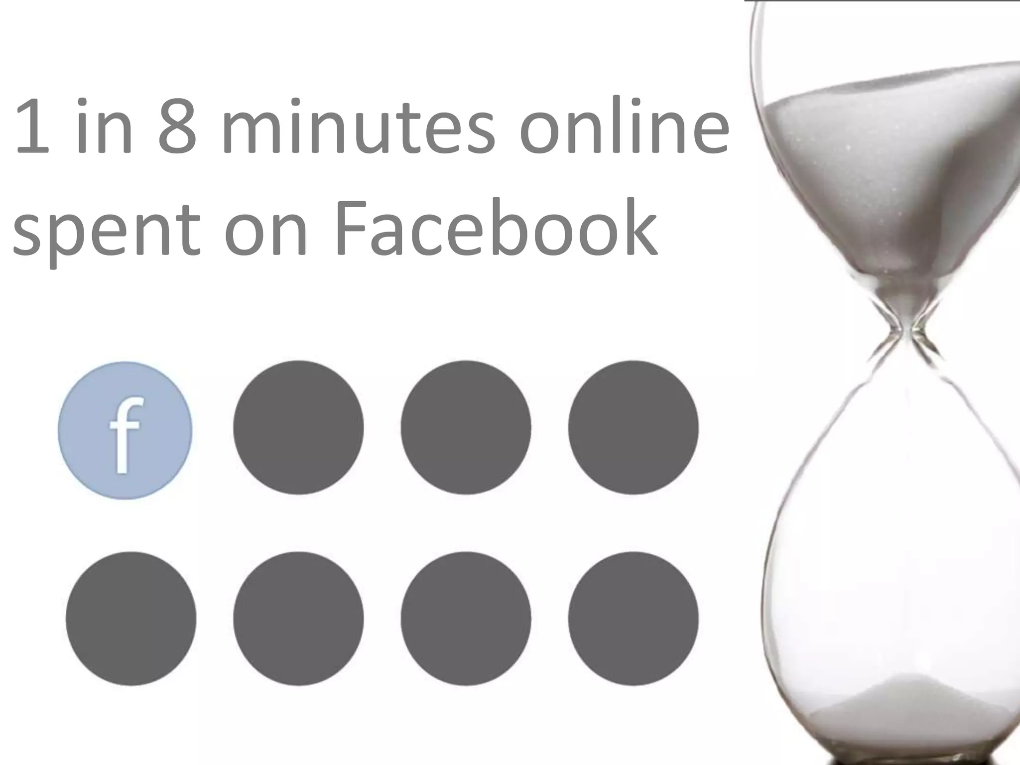 1 in 8 minutes online spent on Facebook