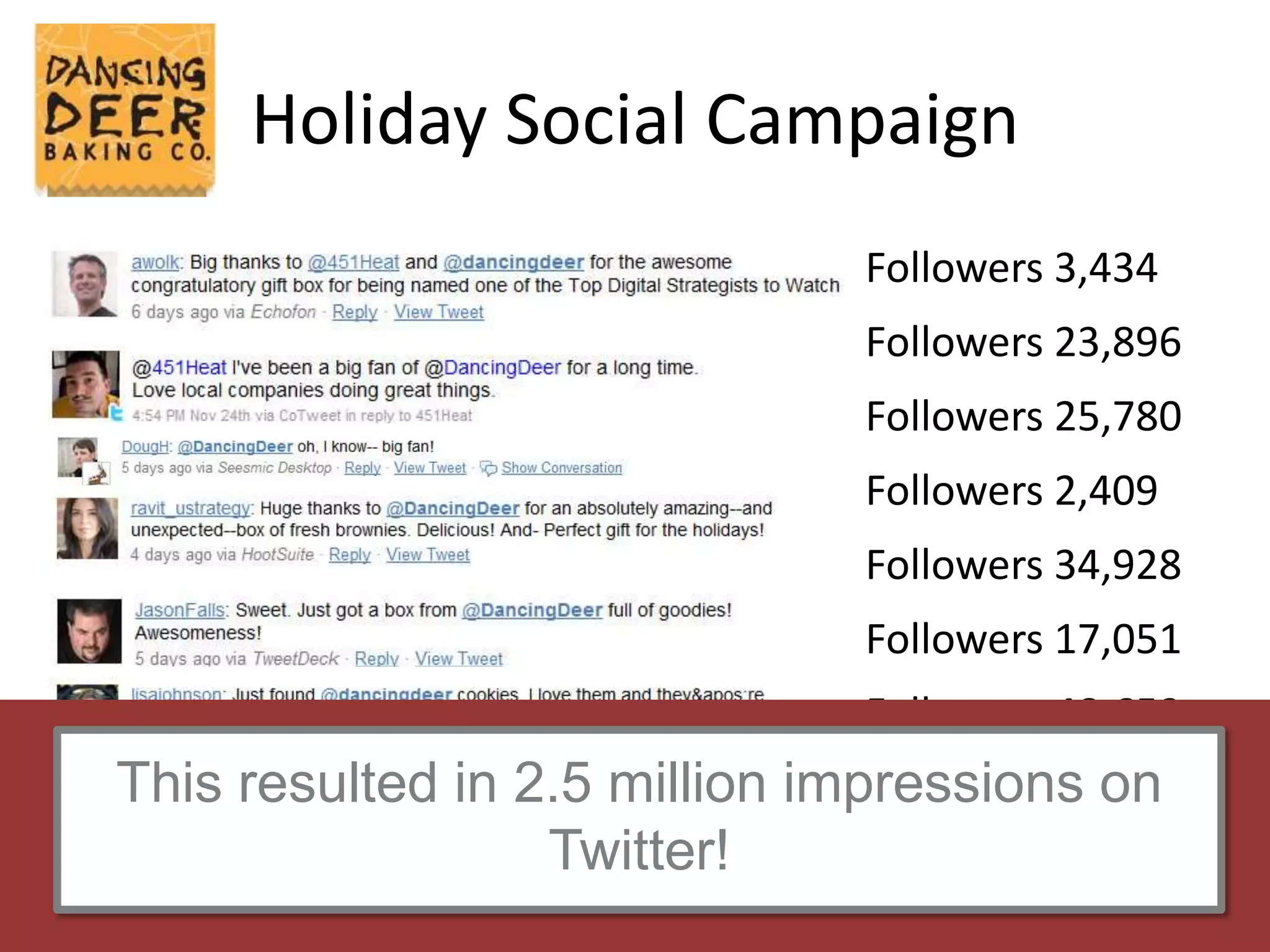  Facebook fans increased 20%