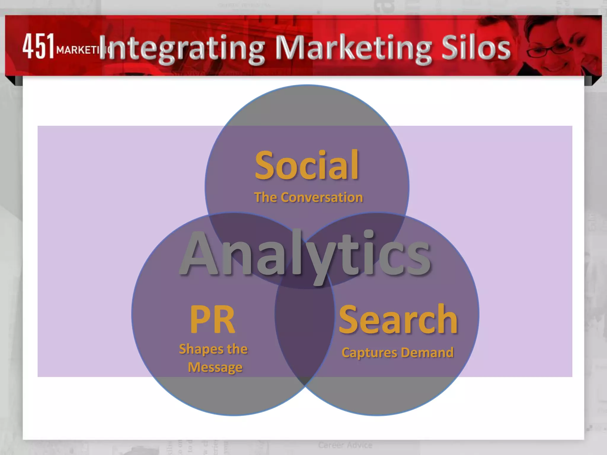 Integrating Marketing SilosAnalyticsThe ConversationShapes the MessageCaptures Demand