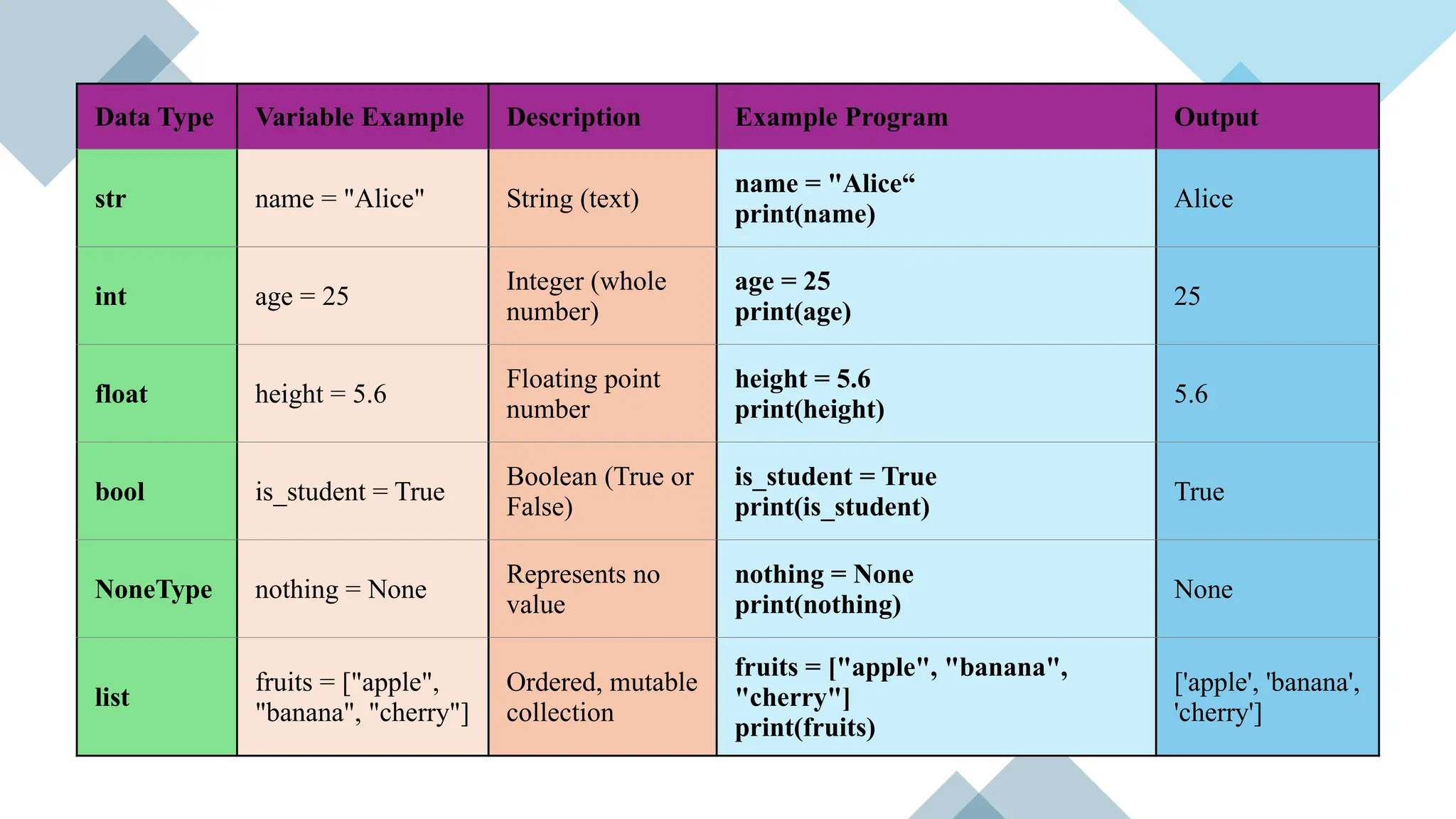 Data Type Variable Example Description Example Program Output
str name = "Alice" String (text)
name = "Alice“
print(name)
Alice
int age = 25
Integer (whole
number)
age = 25
print(age)
25
float height = 5.6
Floating point
number
height = 5.6
print(height)
5.6
bool is_student = True
Boolean (True or
False)
is_student = True
print(is_student)
True
NoneType nothing = None
Represents no
value
nothing = None
print(nothing)
None
list
fruits = ["apple",
"banana", "cherry"]
Ordered, mutable
collection
fruits = ["apple", "banana",
"cherry"]
print(fruits)
['apple', 'banana',
'cherry']
 