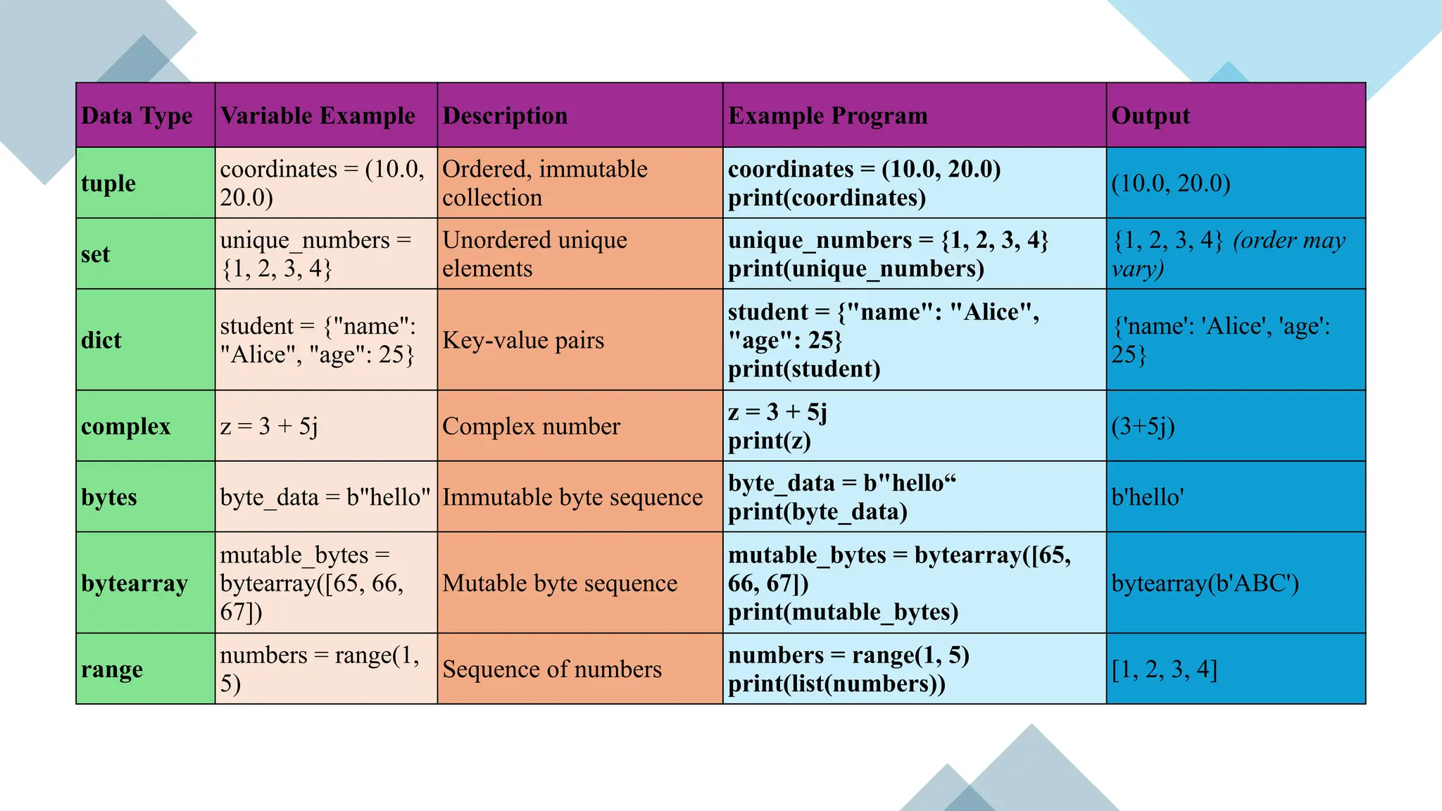 Data Type Variable Example Description Example Program Output
tuple
coordinates = (10.0,
20.0)
Ordered, immutable
collection
coordinates = (10.0, 20.0)
print(coordinates)
(10.0, 20.0)
set
unique_numbers =
{1, 2, 3, 4}
Unordered unique
elements
unique_numbers = {1, 2, 3, 4}
print(unique_numbers)
{1, 2, 3, 4} (order may
vary)
dict
student = {"name":
"Alice", "age": 25}
Key-value pairs
student = {"name": "Alice",
"age": 25}
print(student)
{'name': 'Alice', 'age':
25}
complex z = 3 + 5j Complex number
z = 3 + 5j
print(z)
(3+5j)
bytes byte_data = b"hello" Immutable byte sequence
byte_data = b"hello“
print(byte_data)
b'hello'
bytearray
mutable_bytes =
bytearray([65, 66,
67])
Mutable byte sequence
mutable_bytes = bytearray([65,
66, 67])
print(mutable_bytes)
bytearray(b'ABC')
range
numbers = range(1,
5)
Sequence of numbers
numbers = range(1, 5)
print(list(numbers))
[1, 2, 3, 4]
 