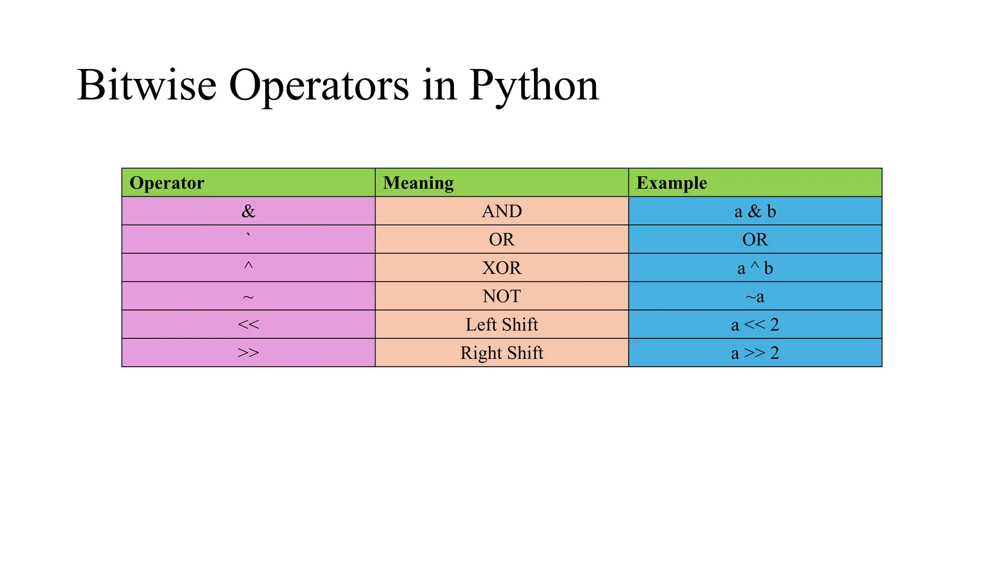 Bitwise Operators in Python
Operator Meaning Example
& AND a & b
` OR OR
^ XOR a ^ b
~ NOT ~a
<< Left Shift a << 2
>> Right Shift a >> 2
 