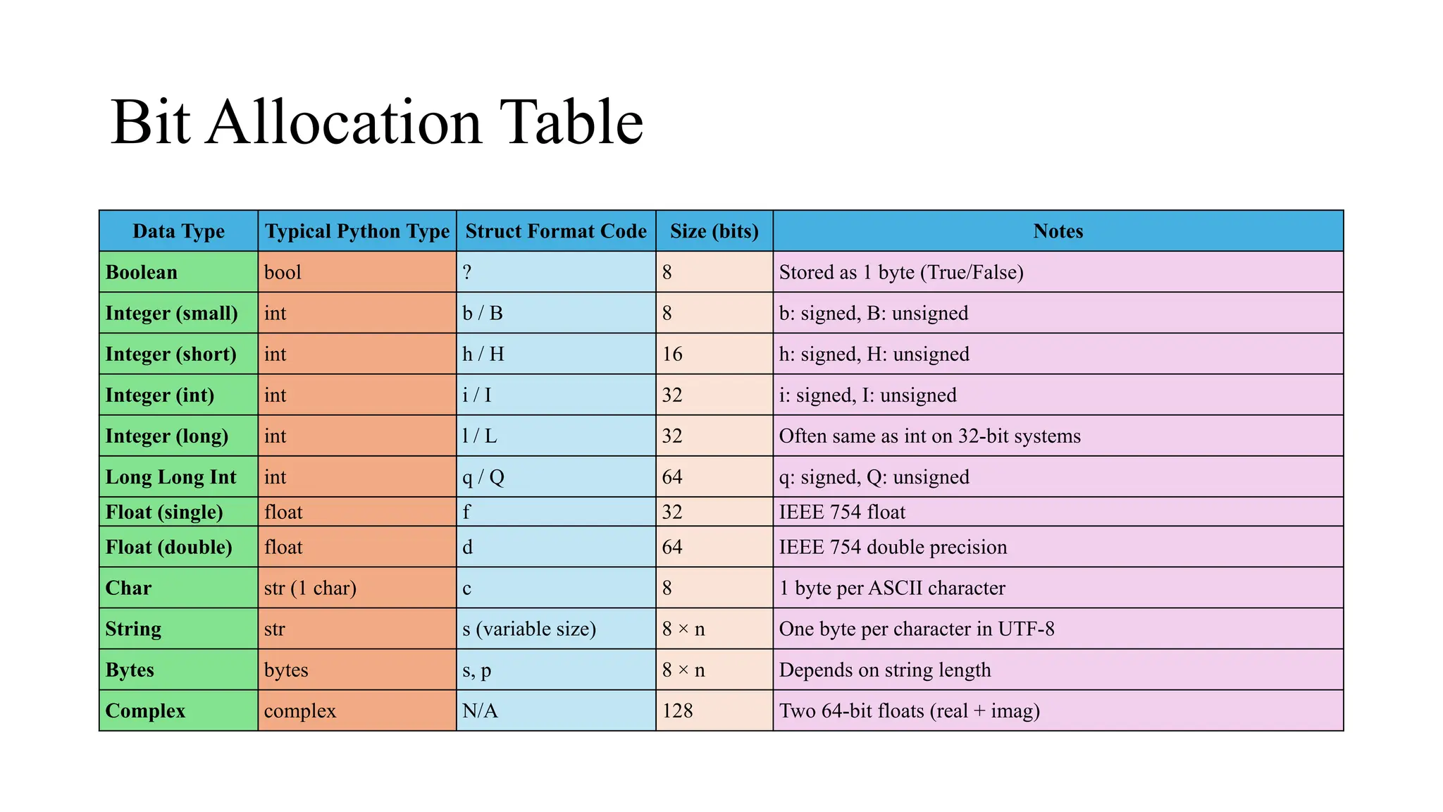 Bit Allocation Table
Data Type Typical Python Type Struct Format Code Size (bits) Notes
Boolean bool ? 8 Stored as 1 byte (True/False)
Integer (small) int b / B 8 b: signed, B: unsigned
Integer (short) int h / H 16 h: signed, H: unsigned
Integer (int) int i / I 32 i: signed, I: unsigned
Integer (long) int l / L 32 Often same as int on 32-bit systems
Long Long Int int q / Q 64 q: signed, Q: unsigned
Float (single) float f 32 IEEE 754 float
Float (double) float d 64 IEEE 754 double precision
Char str (1 char) c 8 1 byte per ASCII character
String str s (variable size) 8 × n One byte per character in UTF-8
Bytes bytes s, p 8 × n Depends on string length
Complex complex N/A 128 Two 64-bit floats (real + imag)
 