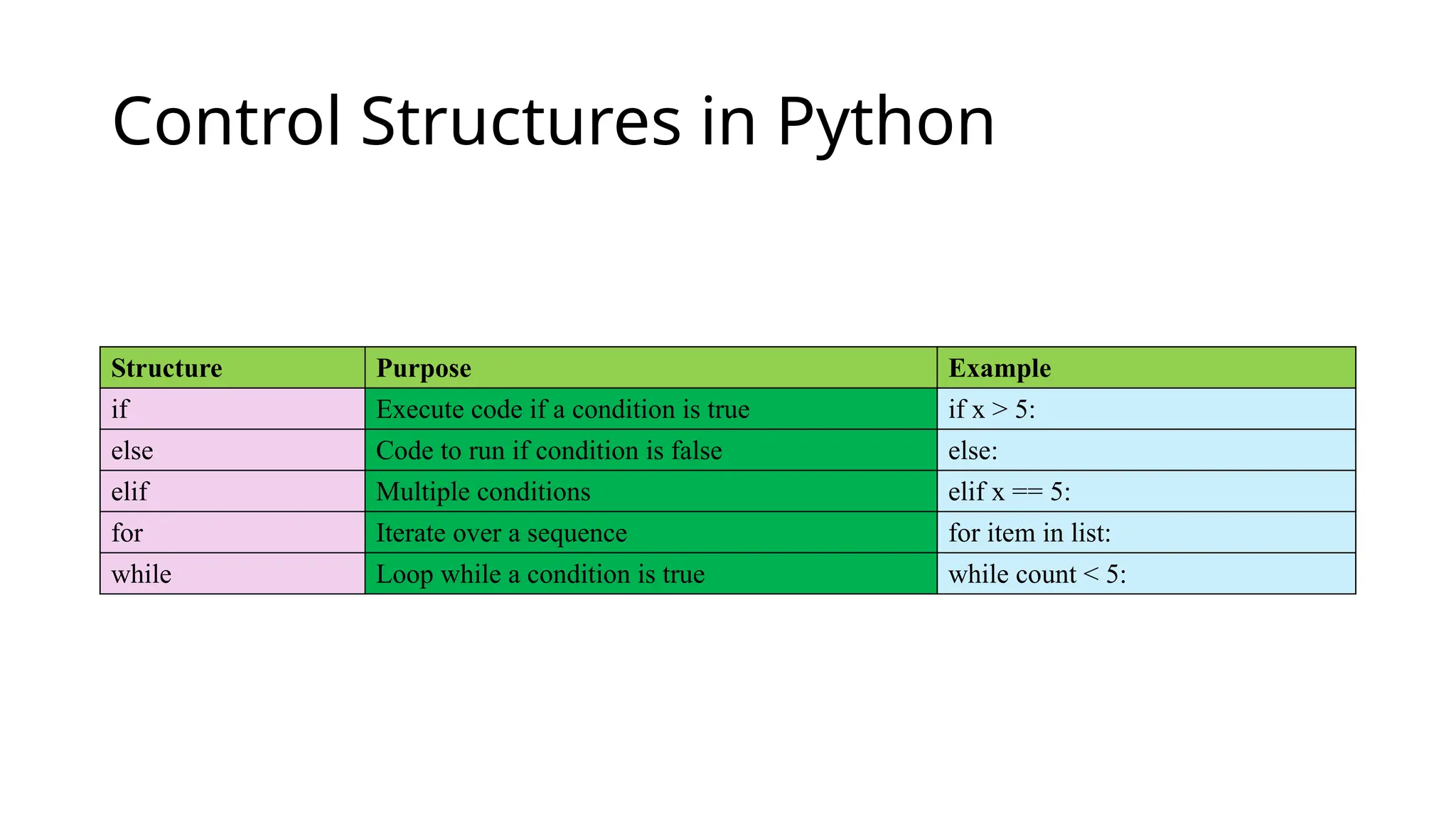 Control Structures in Python
Structure Purpose Example
if Execute code if a condition is true if x > 5:
else Code to run if condition is false else:
elif Multiple conditions elif x == 5:
for Iterate over a sequence for item in list:
while Loop while a condition is true while count < 5:
 