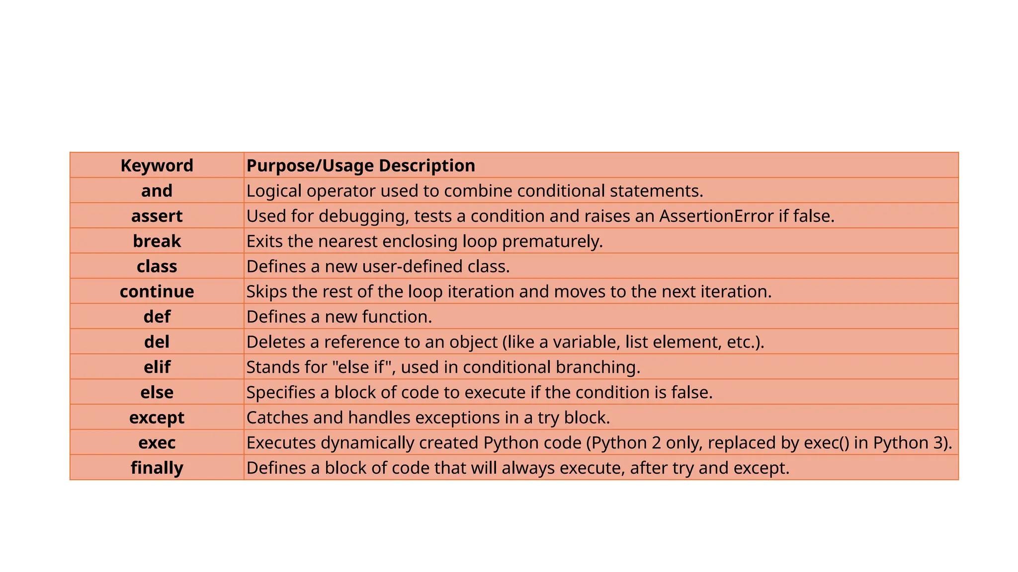 Keyword Purpose/Usage Description
and Logical operator used to combine conditional statements.
assert Used for debugging, tests a condition and raises an AssertionError if false.
break Exits the nearest enclosing loop prematurely.
class Defines a new user-defined class.
continue Skips the rest of the loop iteration and moves to the next iteration.
def Defines a new function.
del Deletes a reference to an object (like a variable, list element, etc.).
elif Stands for "else if", used in conditional branching.
else Specifies a block of code to execute if the condition is false.
except Catches and handles exceptions in a try block.
exec Executes dynamically created Python code (Python 2 only, replaced by exec() in Python 3).
finally Defines a block of code that will always execute, after try and except.
 