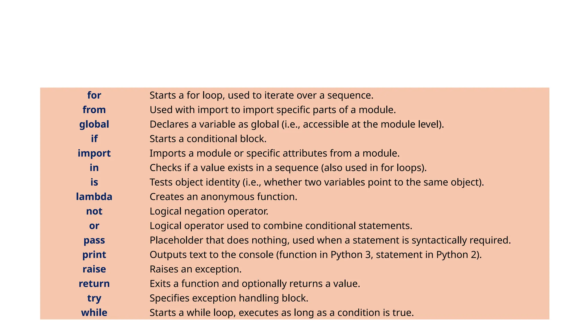 for Starts a for loop, used to iterate over a sequence.
from Used with import to import specific parts of a module.
global Declares a variable as global (i.e., accessible at the module level).
if Starts a conditional block.
import Imports a module or specific attributes from a module.
in Checks if a value exists in a sequence (also used in for loops).
is Tests object identity (i.e., whether two variables point to the same object).
lambda Creates an anonymous function.
not Logical negation operator.
or Logical operator used to combine conditional statements.
pass Placeholder that does nothing, used when a statement is syntactically required.
print Outputs text to the console (function in Python 3, statement in Python 2).
raise Raises an exception.
return Exits a function and optionally returns a value.
try Specifies exception handling block.
while Starts a while loop, executes as long as a condition is true.
 