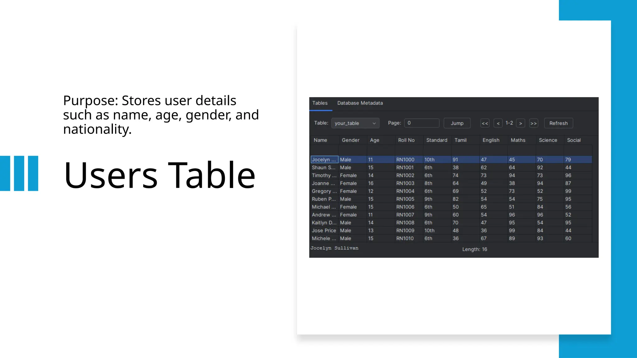 Users Table
Purpose: Stores user details
such as name, age, gender, and
nationality.
 