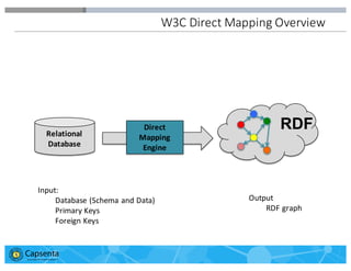 Smart Data for Smarter Business | © 2016 Capsenta | capsenta.com
RDF
W3C	
  Direct	
  Mapping	
  Overview
Relational
Datab...