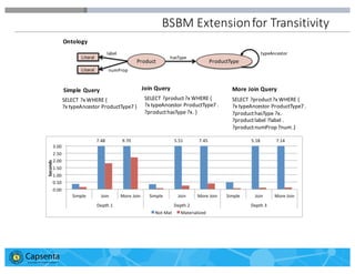 Smart Data for Smarter Business | © 2016 Capsenta | capsenta.com
BSBM	
  Extension	
  for	
  Transitivity
SELECT	
  ?x	
  ...