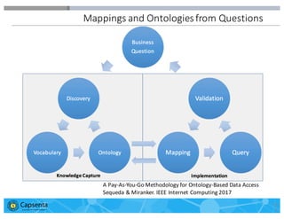 Smart Data for Smarter Business | © 2016 Capsenta | capsenta.com
Mappings	
  and	
  Ontologies	
  from	
  Questions
19
5
A...