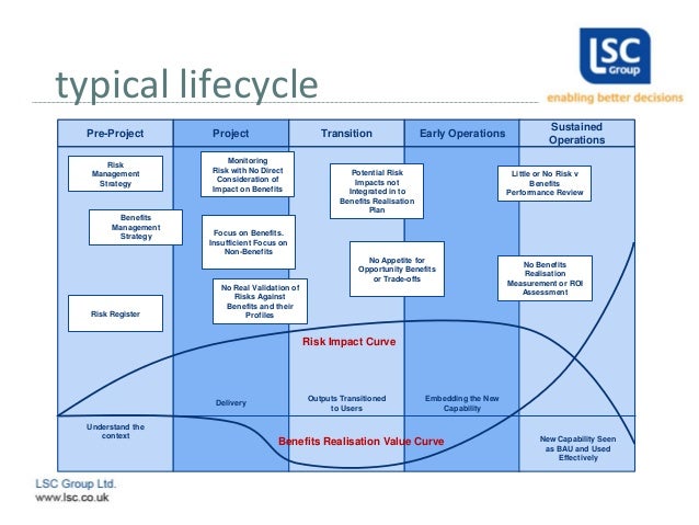 integrating risk and benefits management 11 638