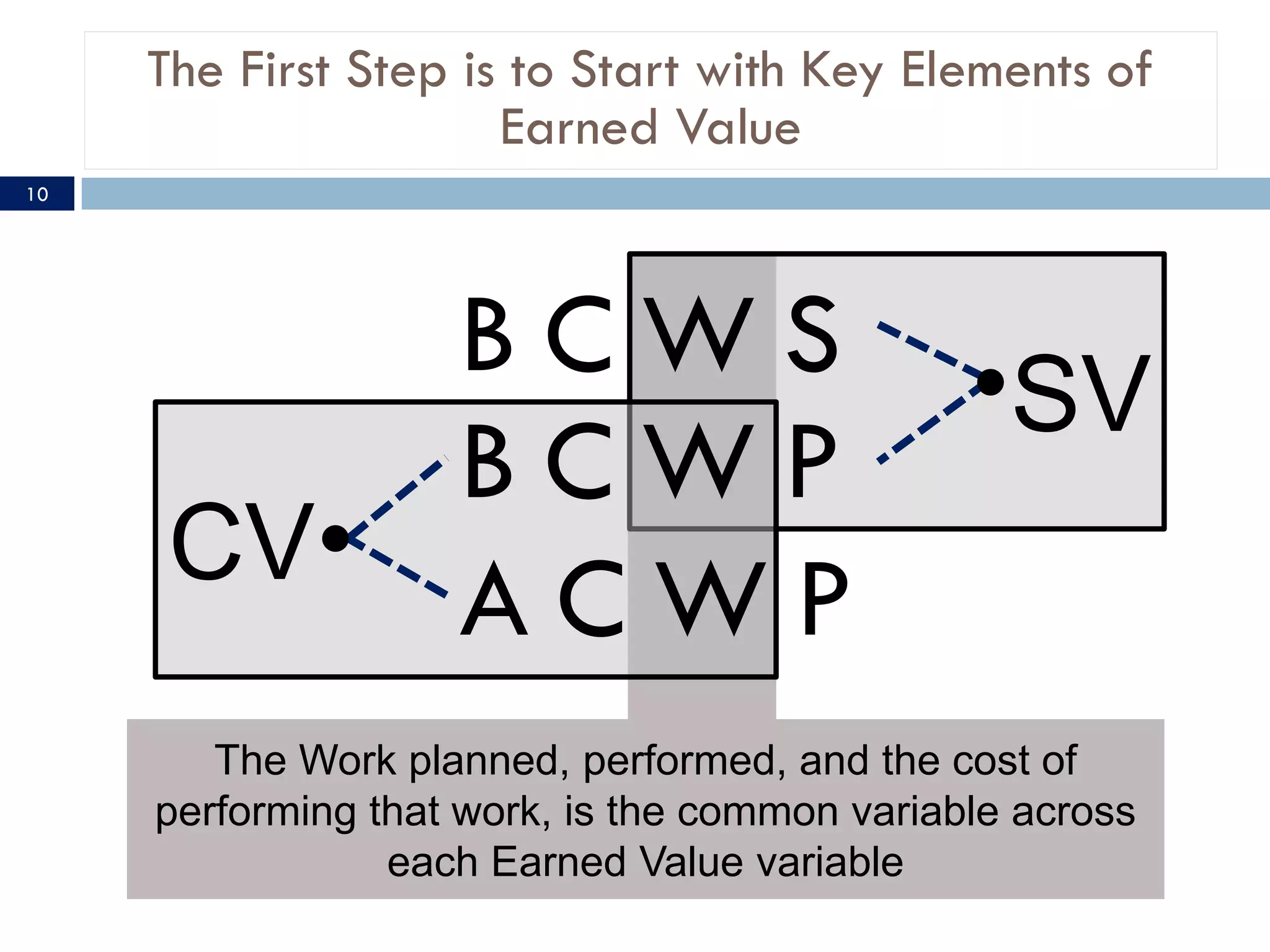The First Step is to Start with Key Elements of
                      Earned Value
10




                    BCWS
                                                 SV
                    BCWP
      CV
                    ACWP
        The Work planned, performed, and the cost of
     performing that work, is the common variable across
                 each Earned Value variable
 