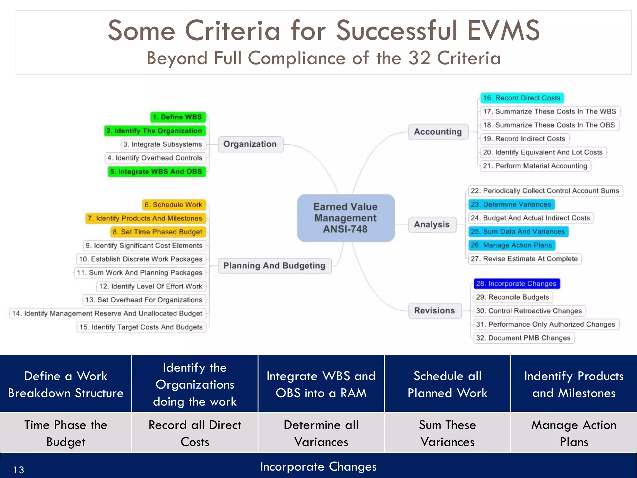 Some Criteria for Successful EVMS
                      Beyond Full Compliance of the 32 Criteria




                       Identify the
   Define a Work                           Integrate WBS and     Schedule all   Indentify Products
                      Organizations
Breakdown Structure                          OBS into a RAM     Planned Work      and Milestones
                      doing the work
  Time Phase the      Record all Direct      Determine all       Sum These       Manage Action
     Budget                Costs              Variances          Variances          Plans
13                                        Incorporate Changes
 