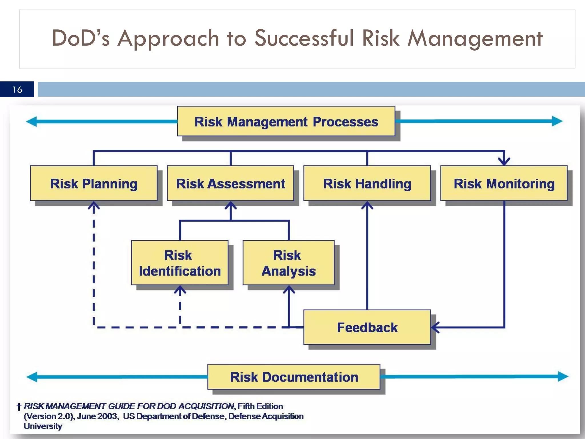 DoD’s Approach to Successful Risk Management
16
 