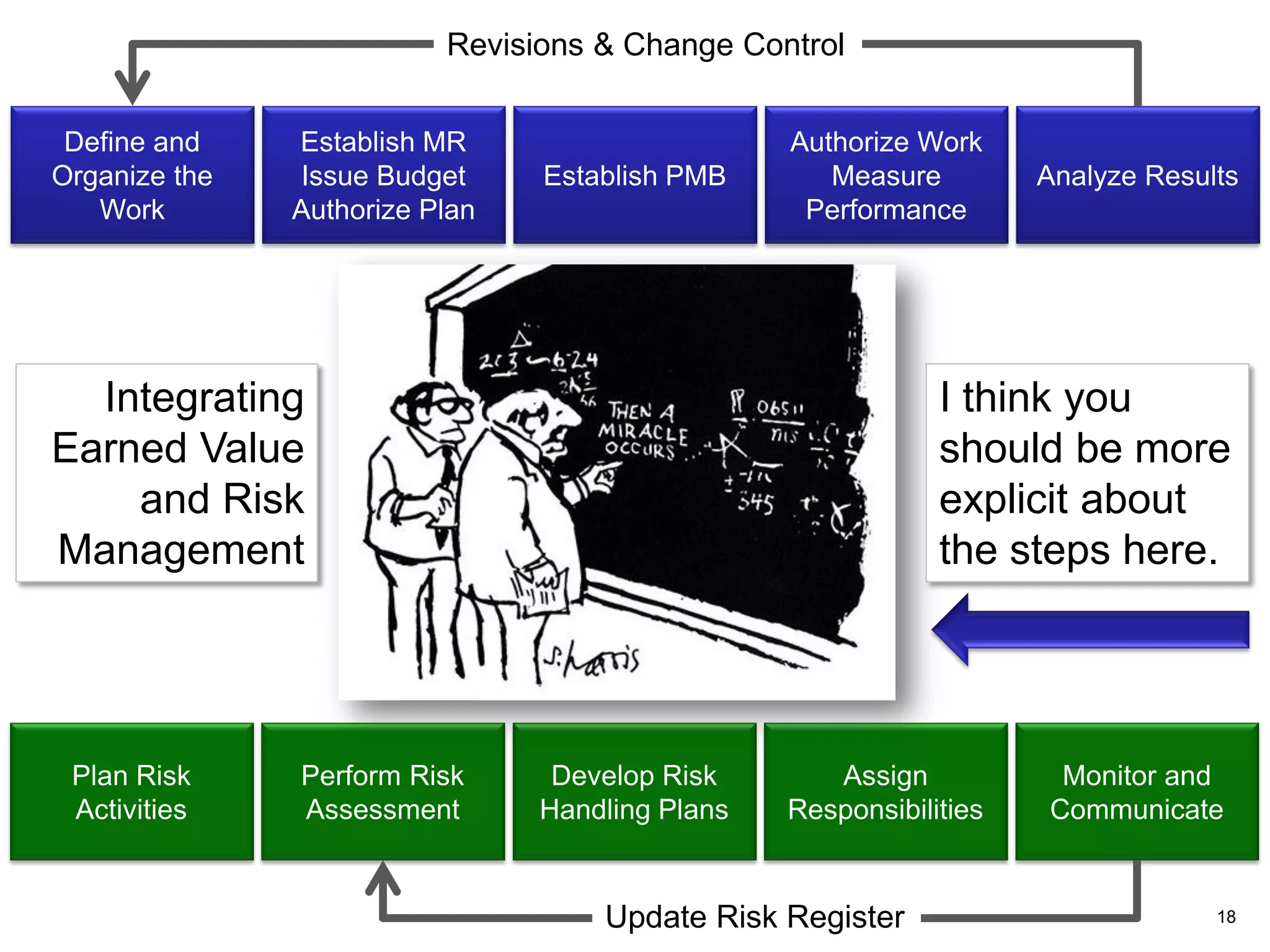 Revisions & Change Control


 Define and    Establish MR                      Authorize Work
Organize the   Issue Budget     Establish PMB       Measure         Analyze Results
   Work        Authorize Plan                     Performance




  Integrating                                                I think you
Earned Value                                                 should be more
    and Risk                                                 explicit about
Management                                                   the steps here.




 Plan Risk     Perform Risk      Develop Risk       Assign           Monitor and
 Activities    Assessment       Handling Plans   Responsibilities   Communicate


                                    Update Risk Register                         18
 