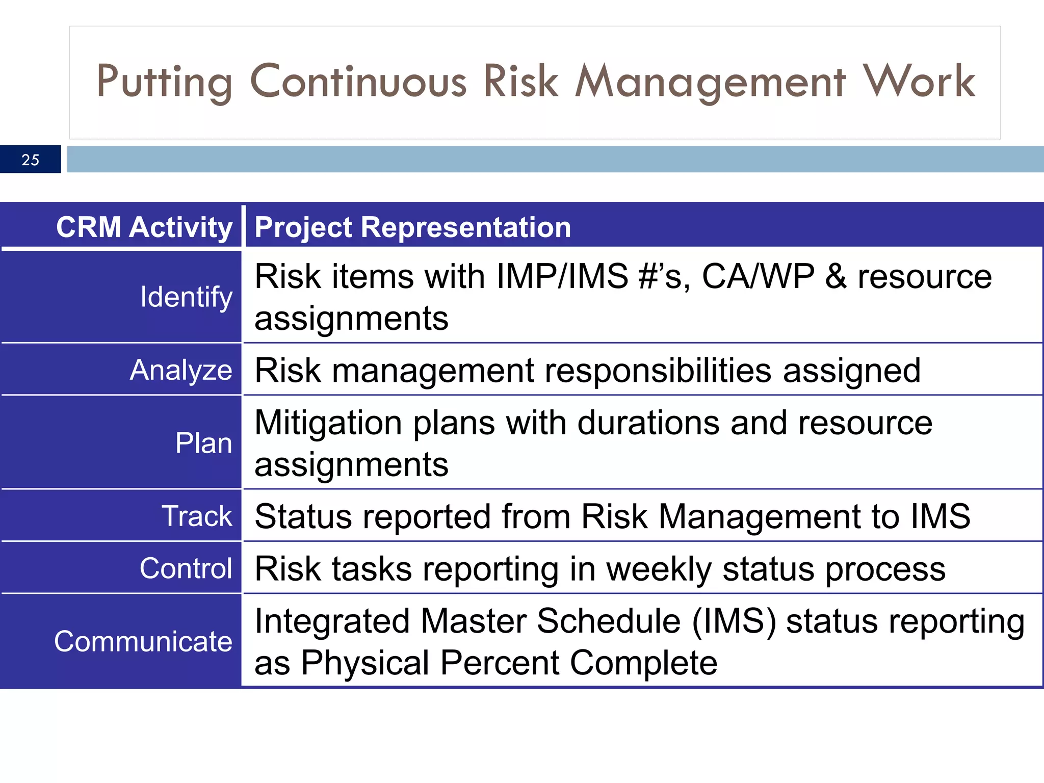 Putting Continuous Risk Management Work
25



     CRM Activity Project Representation
                     Risk items with IMP/IMS #’s, CA/WP & resource
          Identify
                     assignments
          Analyze Risk management responsibilities assigned
                  Mitigation plans with durations and resource
             Plan
                  assignments
            Track Status reported from Risk Management to IMS
          Control Risk tasks reporting in weekly status process
                     Integrated Master Schedule (IMS) status reporting
     Communicate
                     as Physical Percent Complete
 