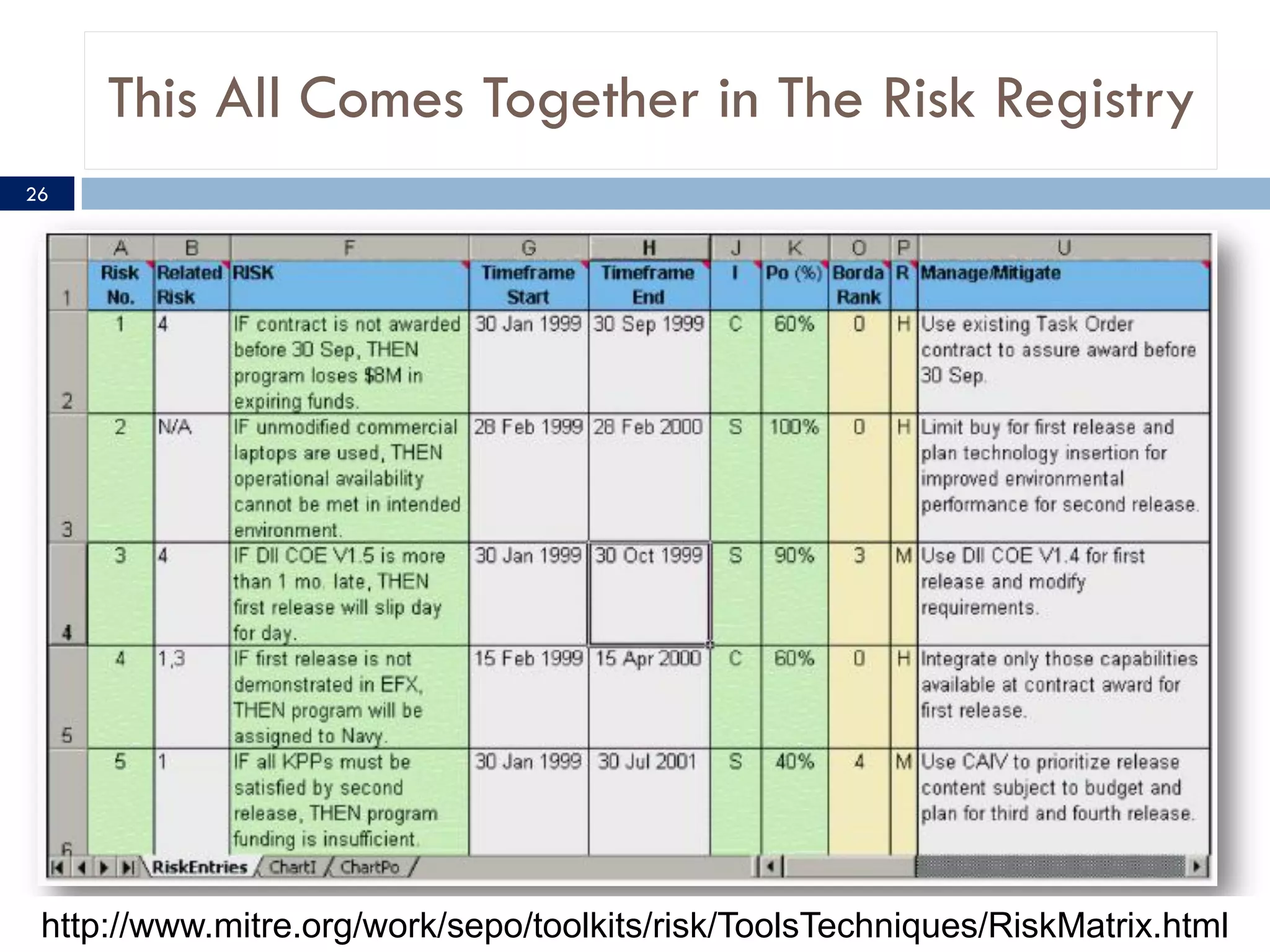 This All Comes Together in The Risk Registry
26




 http://www.mitre.org/work/sepo/toolkits/risk/ToolsTechniques/RiskMatrix.html
 