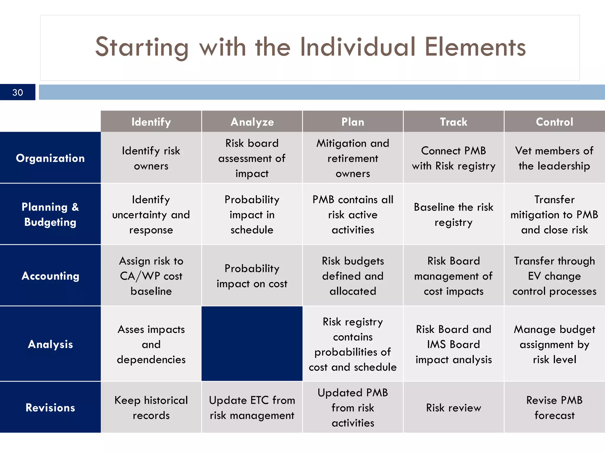 Starting with the Individual Elements
30

                     Identify          Analyze              Plan                Track              Control
                                      Risk board       Mitigation and
                   Identify risk                                           Connect PMB         Vet members of
Organization                         assessment of       retirement
                     owners                                               with Risk registry    the leadership
                                        impact             owners

                      Identify        Probability     PMB contains all                              Transfer
 Planning &                                                               Baseline the risk
                  uncertainty and      impact in        risk active                            mitigation to PMB
 Budgeting                                                                    registry
                     response          schedule          activities                              and close risk

                   Assign risk to                       Risk budgets        Risk Board         Transfer through
                                       Probability
 Accounting        CA/WP cost                           defined and       management of           EV change
                                     impact on cost
                     baseline                            allocated         cost impacts        control processes

                                                         Risk registry
                  Asses impacts                                           Risk Board and       Manage budget
                                                           contains
     Analysis         and                                                    IMS Board          assignment by
                                                       probabilities of
                  dependencies                                            impact analysis          risk level
                                                      cost and schedule

                                                       Updated PMB
                  Keep historical   Update ETC from                                               Revise PMB
     Revisions                                           from risk           Risk review
                     records        risk management                                                forecast
                                                         activities
 