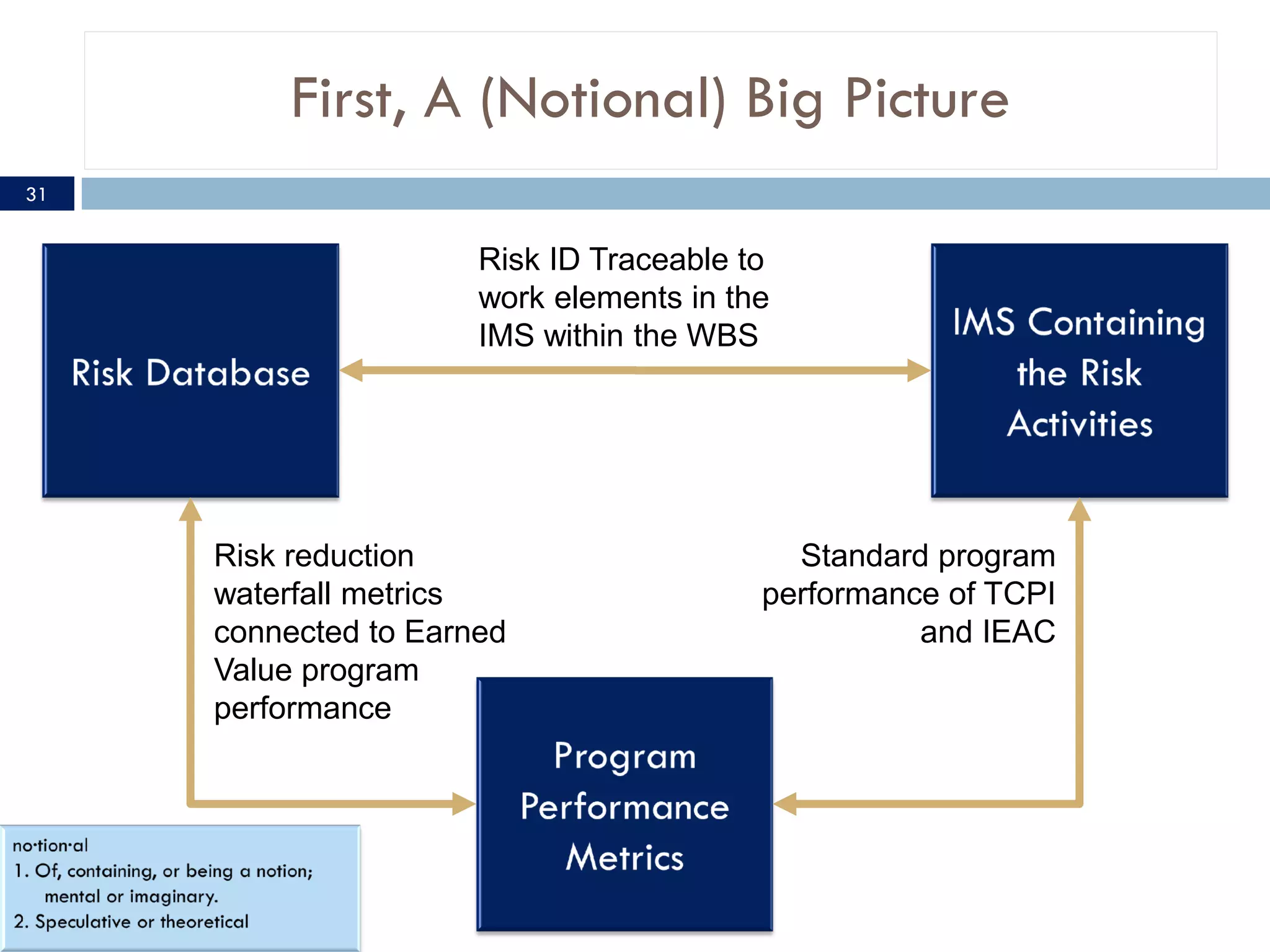 First, A (Notional) Big Picture
31


                      Risk ID Traceable to
                      work elements in the
                      IMS within the WBS




     Risk reduction                        Standard program
     waterfall metrics                   performance of TCPI
     connected to Earned                           and IEAC
     Value program
     performance
 