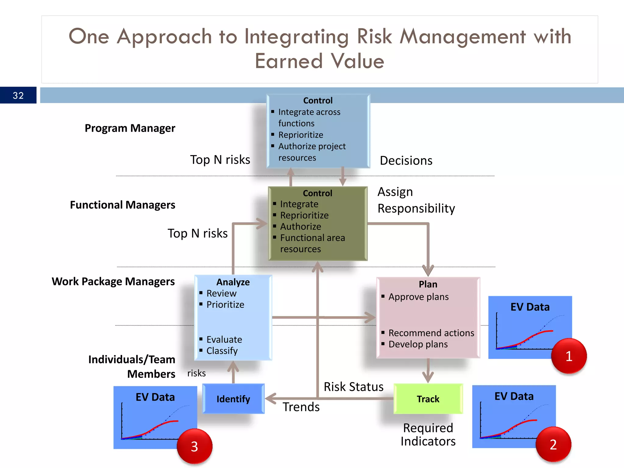 One Approach to Integrating Risk Management with
                        Earned Value
32                                                    Control
                                               Integrate across
                                                functions
          Program Manager                      Reprioritize
                                               Authorize project
                              Top N risks       resources            Decisions

                                                       Control      Assign
        Functional Managers                      Integrate
                                                 Reprioritize
                                                                    Responsibility
                                                 Authorize
                         Top N risks             Functional area
                                                  resources


     Work Package Managers         Analyze                                   Plan
                                Review                               Approve plans
                                Prioritize                                                  EV Data

                                                                      Recommend actions
                                Evaluate                             Develop plans
                                Classify
           Individuals/Team                                                                              1
                   Members risks
                                                           Risk Status
                   EV Data         Identify                                 Track          EV Data
                                                  Trends
                                                                          Required
                              3                                          Indicators                  2
 