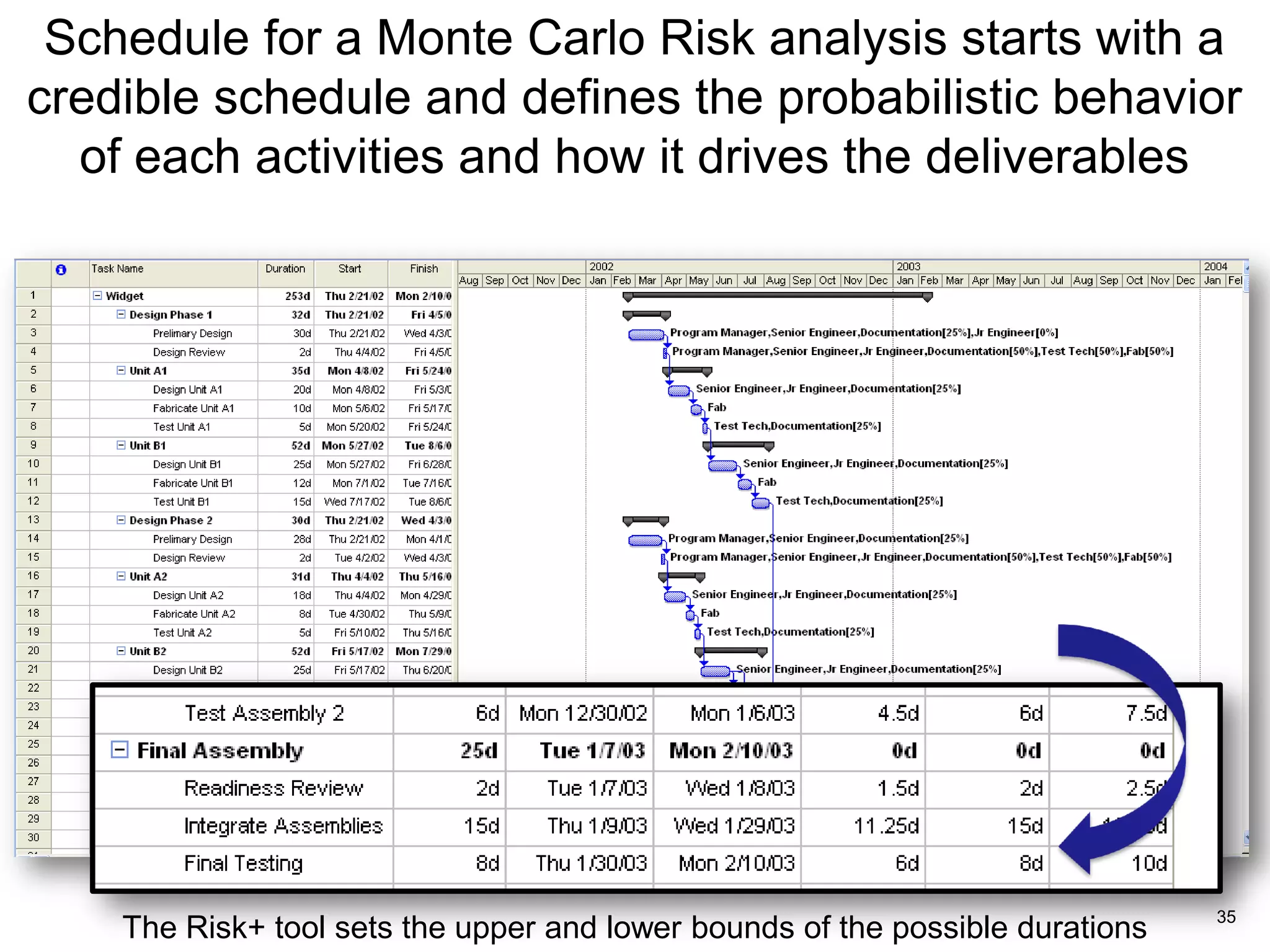 Schedule for a Monte Carlo Risk analysis starts with a
credible schedule and defines the probabilistic behavior
  of each activities and how it drives the deliverables




                                                                               35
    The Risk+ tool sets the upper and lower bounds of the possible durations
 