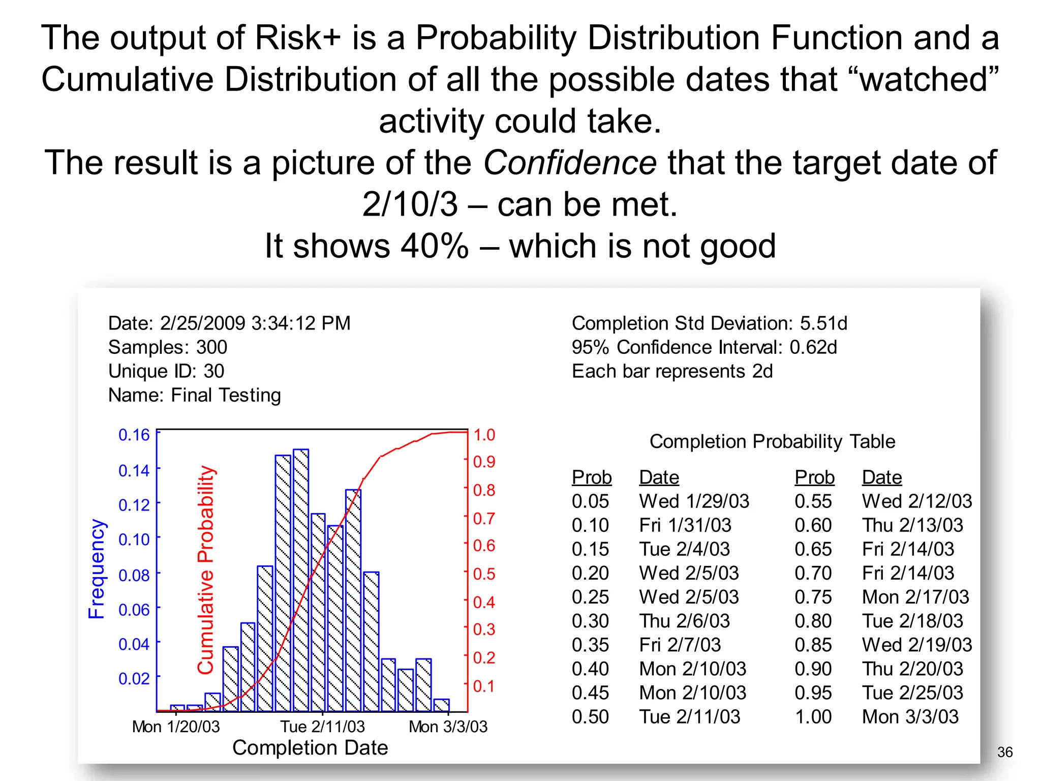 The output of Risk+ is a Probability Distribution Function and a
Cumulative Distribution of all the possible dates that “watched”
                       activity could take.
The result is a picture of the Confidence that the target date of
                      2/10/3 – can be met.
               It shows 40% – which is not good

               Date: 2/25/2009 3:34:12 PM                                         Completion Std Deviation: 5.51d
               Samples: 300                                                       95% Confidence Interval: 0.62d
               Unique ID: 30                                                      Each bar represents 2d
               Name: Final Testing
                0.16                                                        1.0           Completion Probability Table
                                                                            0.9
                0.14
                         Cumulative Probability




                                                                                  Prob   Date              Prob     Date
                                                                            0.8
                0.12                                                              0.05   Wed 1/29/03       0.55     Wed 2/12/03
                                                                            0.7   0.10   Fri 1/31/03       0.60     Thu 2/13/03
   Frequency




                0.10                                                        0.6   0.15   Tue 2/4/03        0.65     Fri 2/14/03
                0.08                                                        0.5   0.20   Wed 2/5/03        0.70     Fri 2/14/03
                                                                            0.4   0.25   Wed 2/5/03        0.75     Mon 2/17/03
                0.06
                                                                            0.3   0.30   Thu 2/6/03        0.80     Tue 2/18/03
                0.04                                                              0.35   Fri 2/7/03        0.85     Wed 2/19/03
                                                                            0.2
                0.02
                                                                                  0.40   Mon 2/10/03       0.90     Thu 2/20/03
                                                                            0.1   0.45   Mon 2/10/03       0.95     Tue 2/25/03
                 Mon 1/20/03                          Tue 2/11/03   Mon 3/3/03
                                                                                  0.50   Tue 2/11/03       1.00     Mon 3/3/03
                                                  Completion Date                                                                 36
 