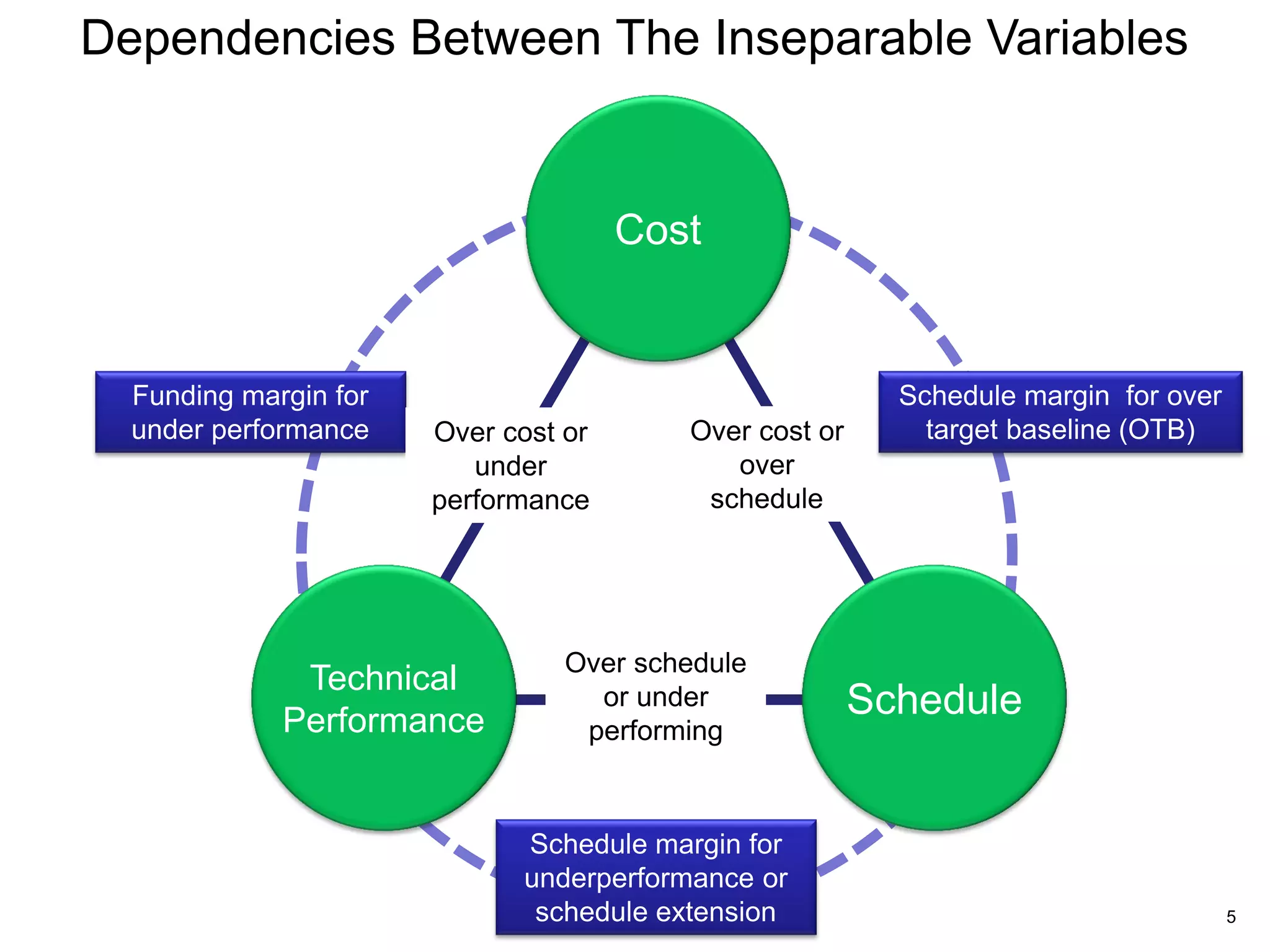 Dependencies Between The Inseparable Variables


                                      Cost


  Funding margin for                                      Schedule margin for over
  under performance    Over cost or      Over cost or       target baseline (OTB)
                          under             over
                       performance        schedule




                                 Over schedule
              Technical
             Performance
                                   or under             Schedule
                                  performing



                              Schedule margin for
                              underperformance or
                               schedule extension                                    5
 