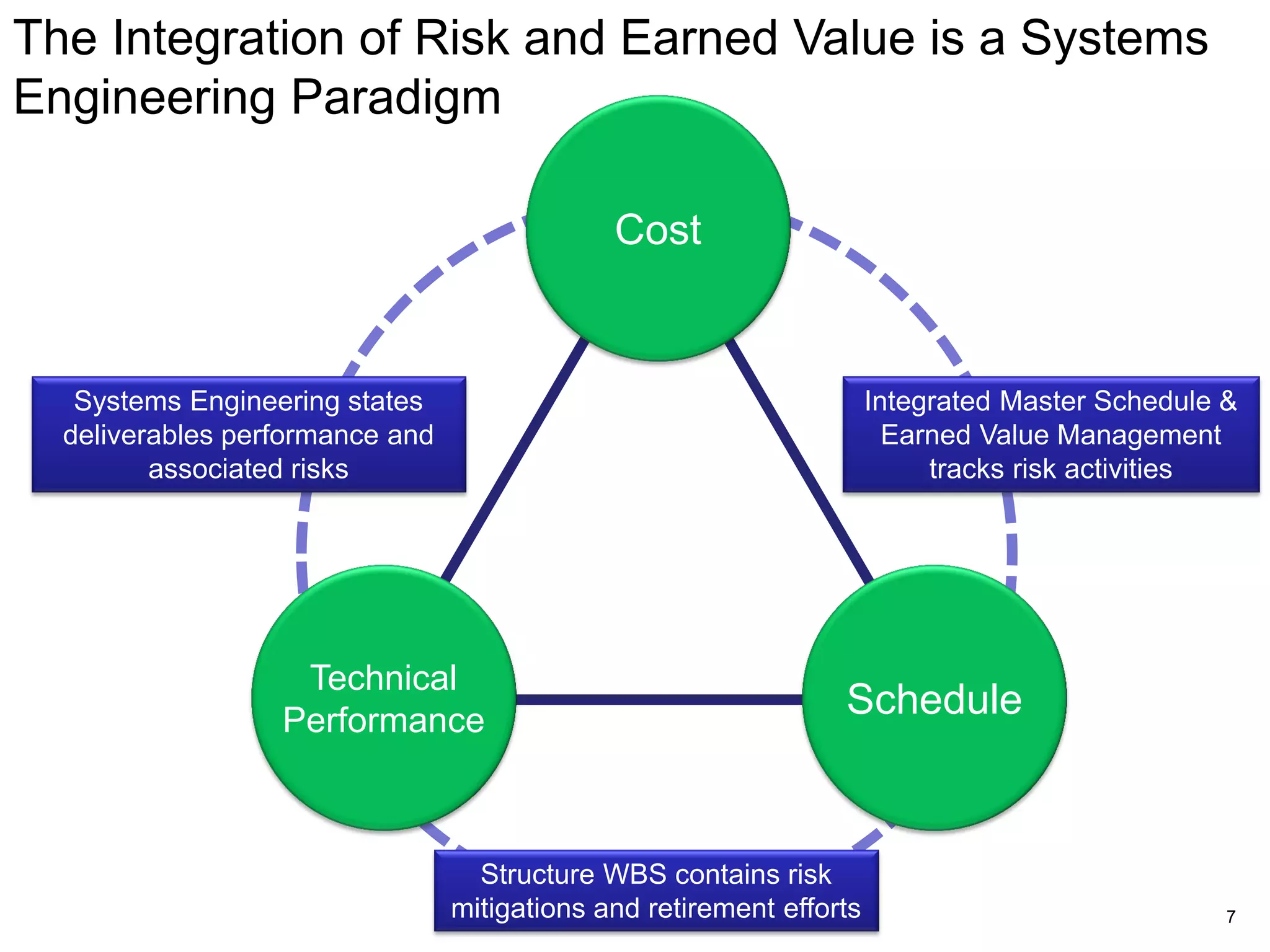 The Integration of Risk and Earned Value is a Systems
Engineering Paradigm

                                              Cost


   Systems Engineering states                                         Integrated Master Schedule &
  deliverables performance and                                          Earned Value Management
         associated risks                                                  tracks risk activities




                   Technical
                  Performance
                                                                 Schedule



                                   Structure WBS contains risk
                                 mitigations and retirement efforts                              7
 