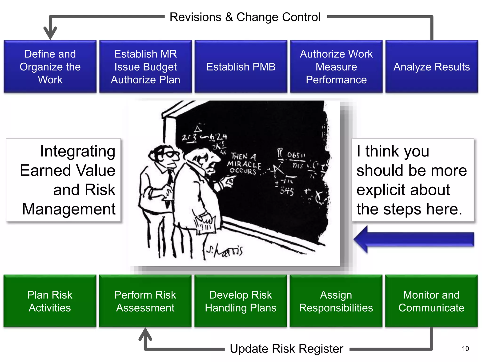 Define and
Organize the
Work
Establish MR
Issue Budget
Authorize Plan
Establish PMB
Authorize Work
Measure
Performance
Analyze Results
Plan Risk
Activities
Perform Risk
Assessment
Develop Risk
Handling Plans
Assign
Responsibilities
Monitor and
Communicate
Update Risk Register
Revisions & Change Control
I think you
should be more
explicit about
the steps here.
Integrating
Earned Value
and Risk
Management
10
 