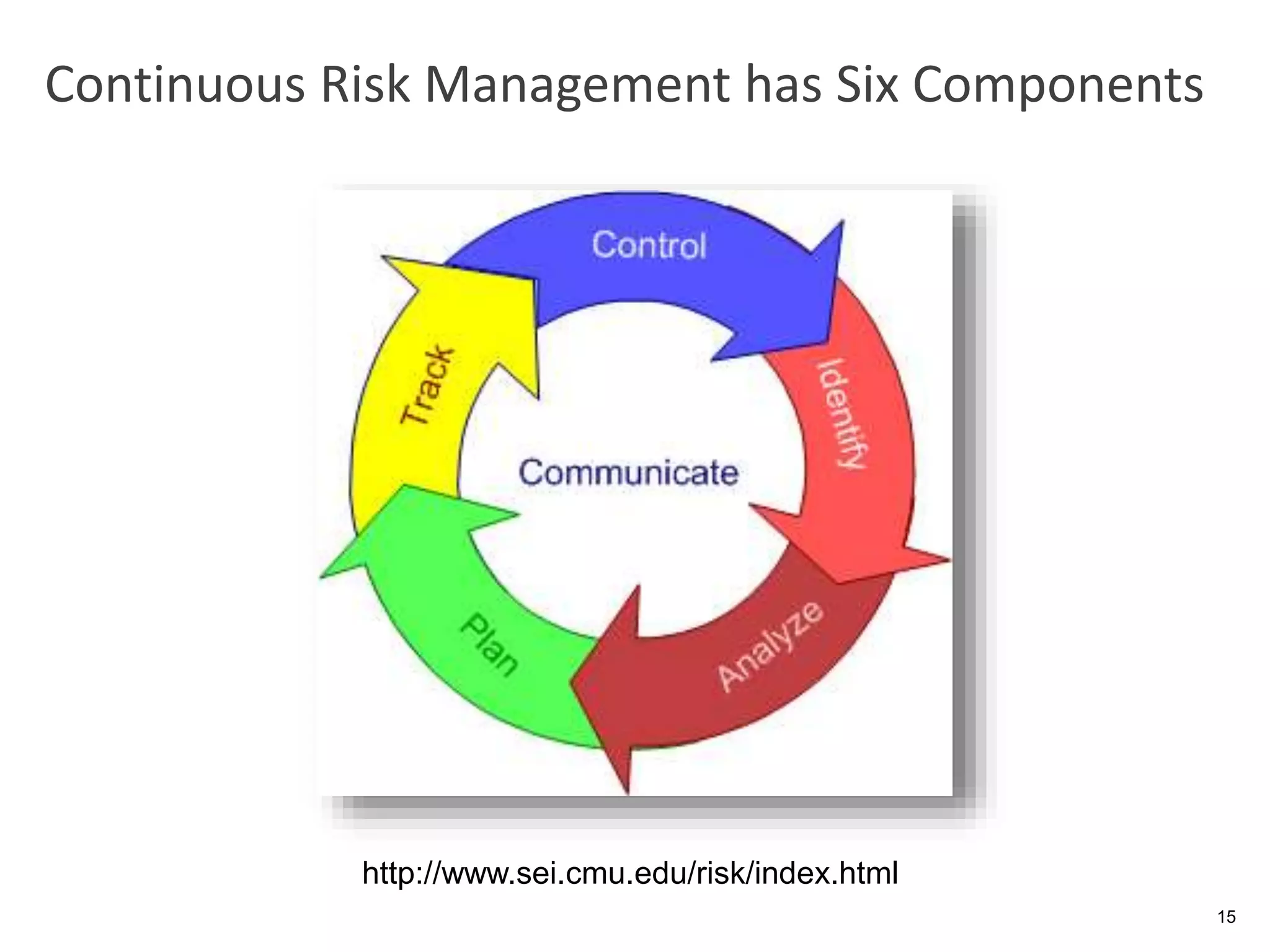 Continuous Risk Management has Six Components
http://www.sei.cmu.edu/risk/index.html
15
 