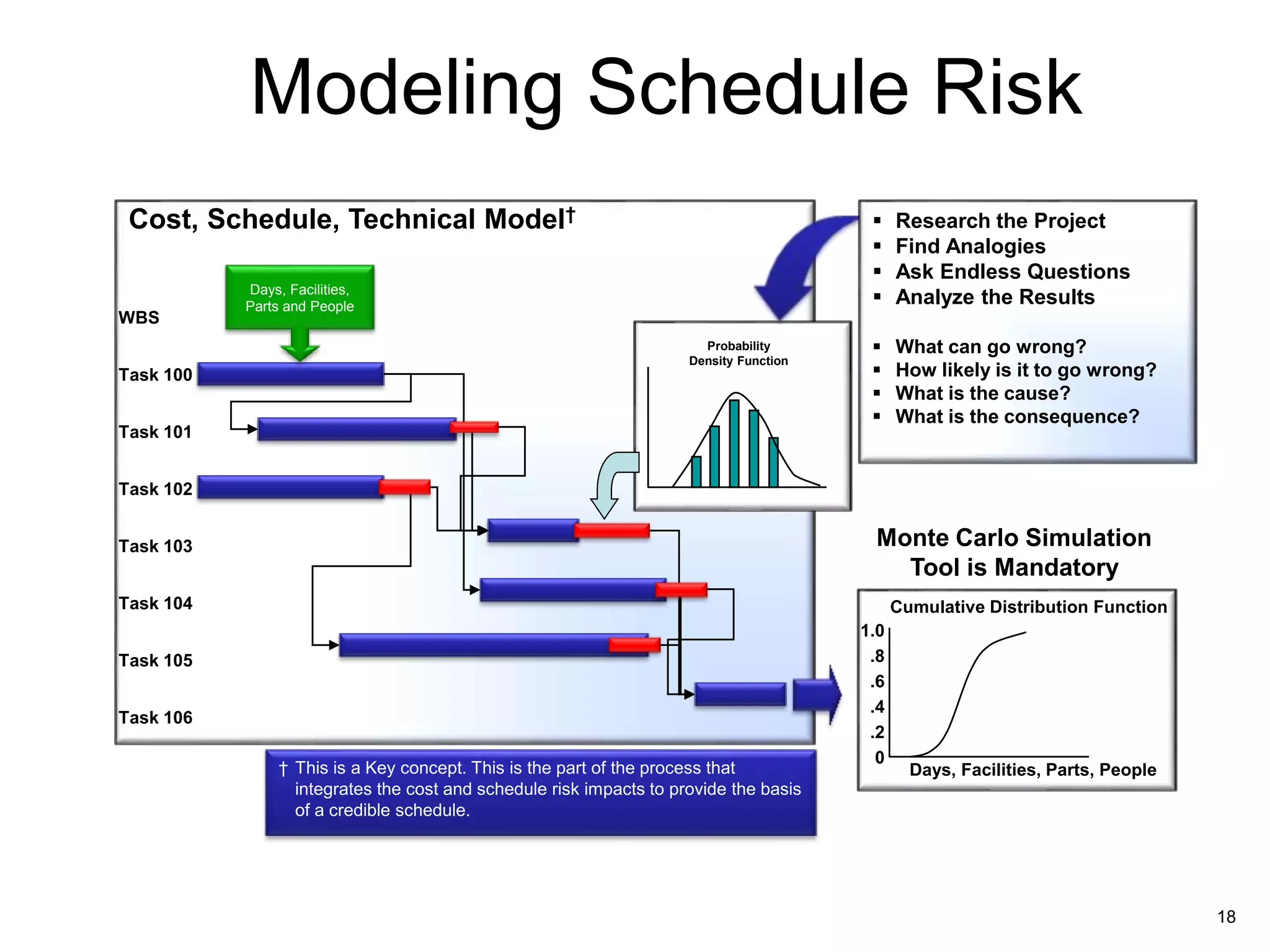18
Modeling Schedule Risk
Cost, Schedule, Technical Model†
WBS
Task 100
Task 101
Task 102
Task 103
Task 104
Task 105
Task 106
† This is a Key concept. This is the part of the process that
integrates the cost and schedule risk impacts to provide the basis
of a credible schedule.
Probability
Density Function
 Research the Project
 Find Analogies
 Ask Endless Questions
 Analyze the Results
 What can go wrong?
 How likely is it to go wrong?
 What is the cause?
 What is the consequence?
Monte Carlo Simulation
Tool is Mandatory
1.0
.8
.6
.4
.2
0
Days, Facilities, Parts, People
Cumulative Distribution Function
Days, Facilities,
Parts and People
 