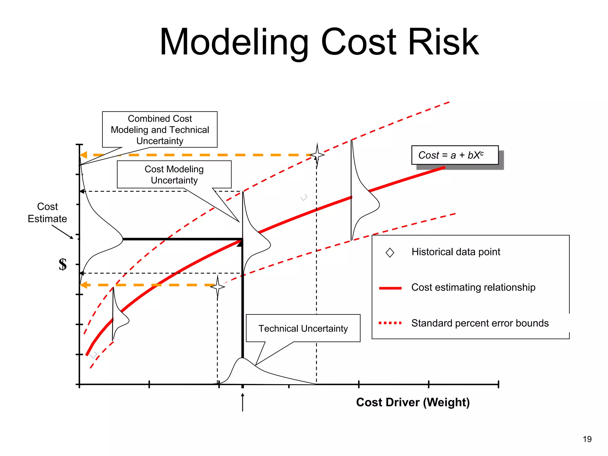 19
Modeling Cost Risk
$
Cost Driver (Weight)
Cost = a + bXc
Cost
Estimate
Historical data point
Cost estimating relationship
Standard percent error bounds
Technical Uncertainty
Combined Cost
Modeling and Technical
Uncertainty
Cost Modeling
Uncertainty
 